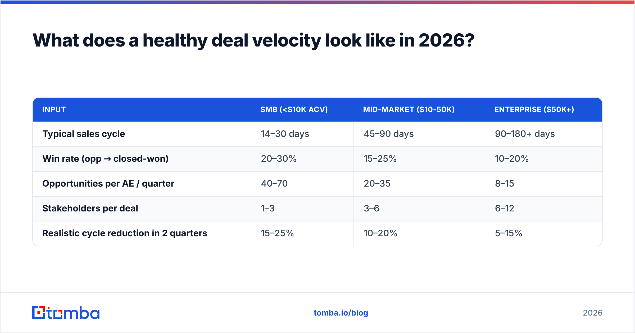 Diagram: What does a healthy deal velocity look like in 2026