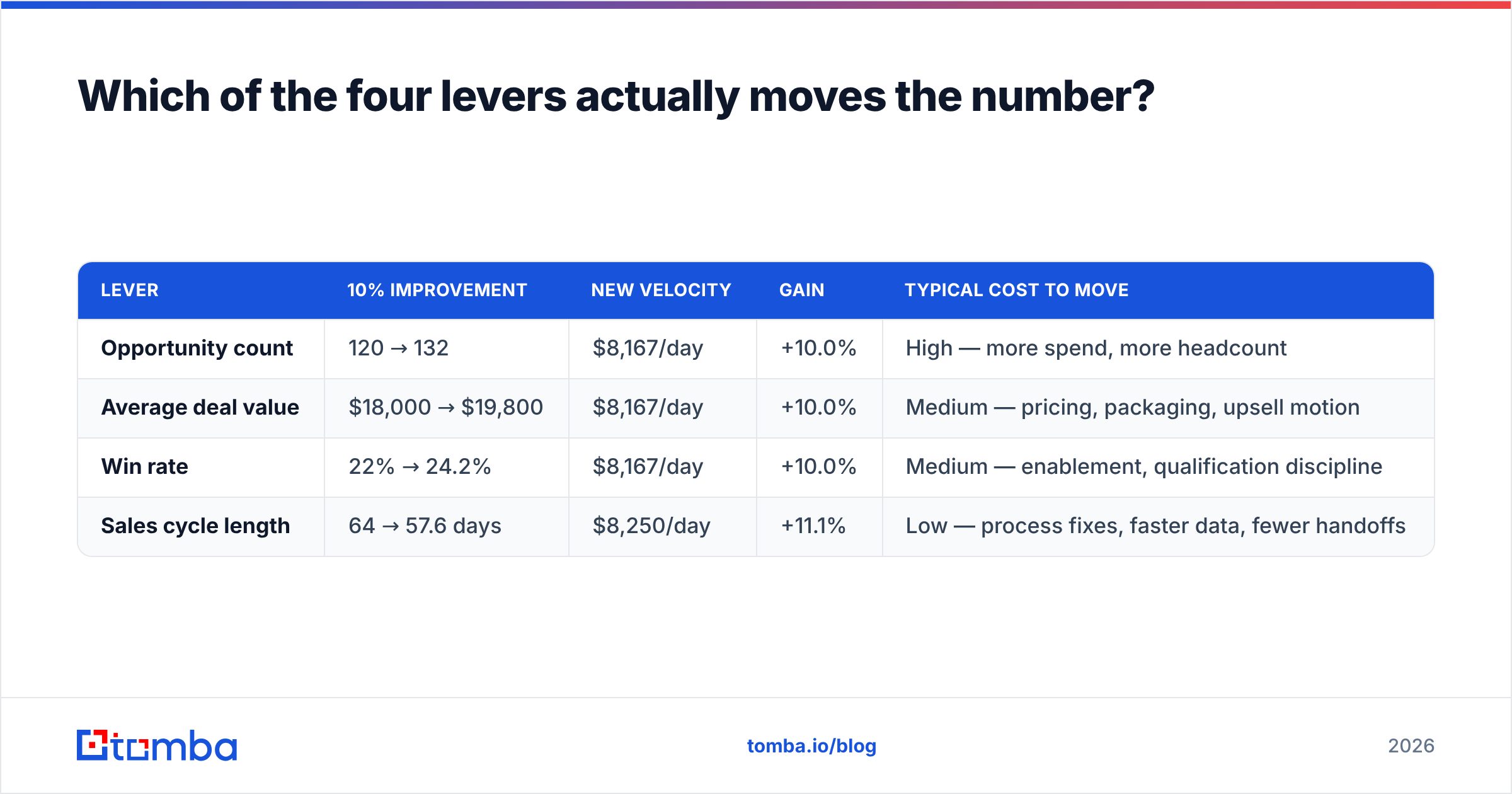 Diagram: Which of the four levers actually moves the number