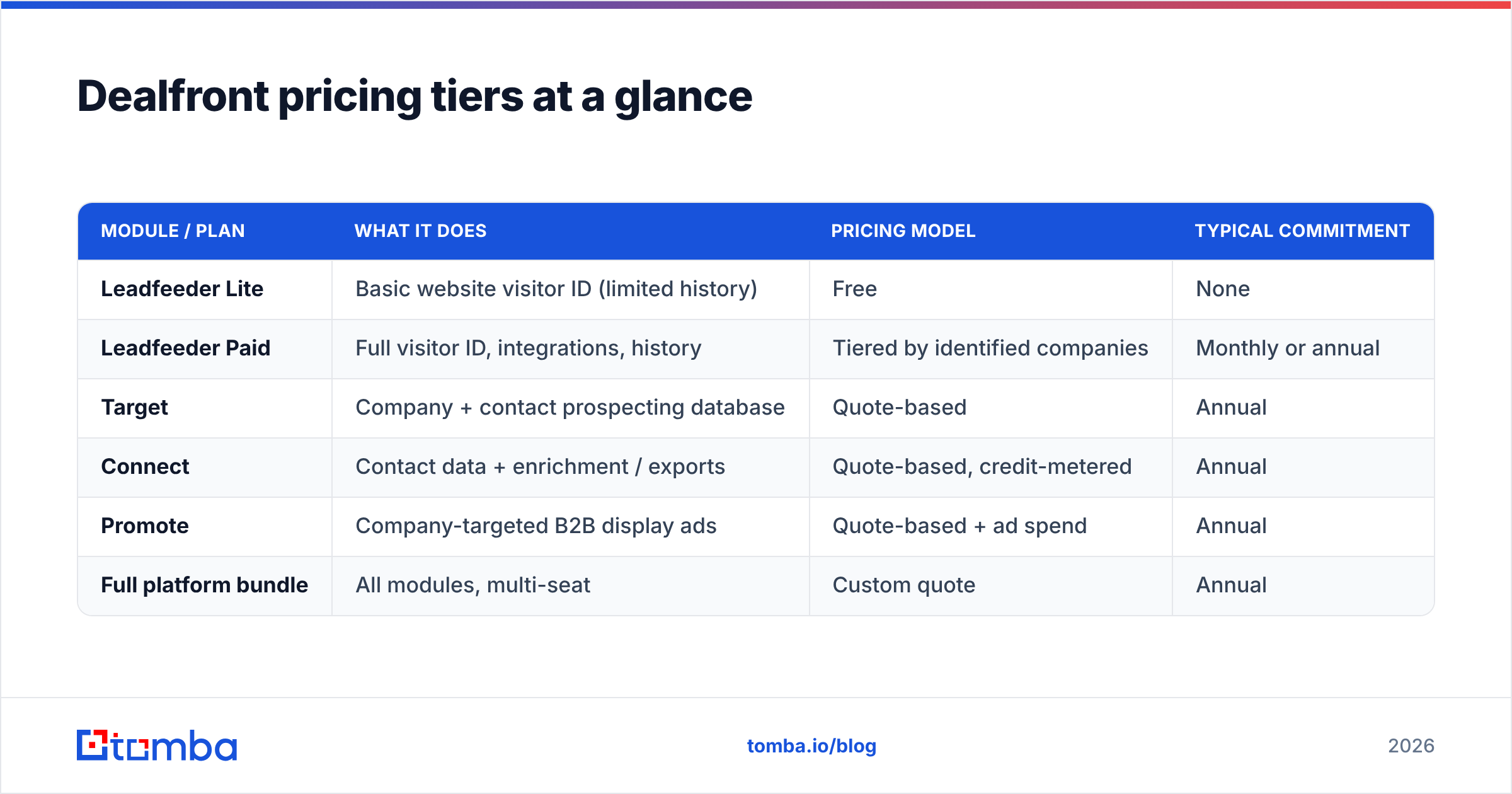 Diagram: Dealfront pricing tiers at a glance