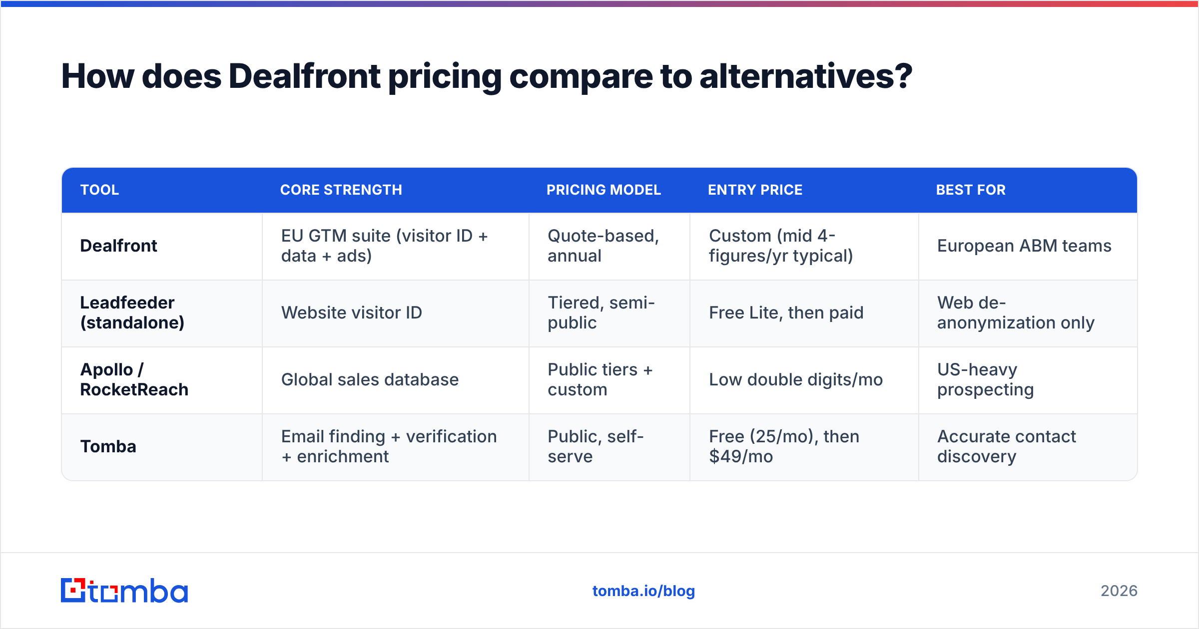 Diagram: How does Dealfront pricing compare to alternatives