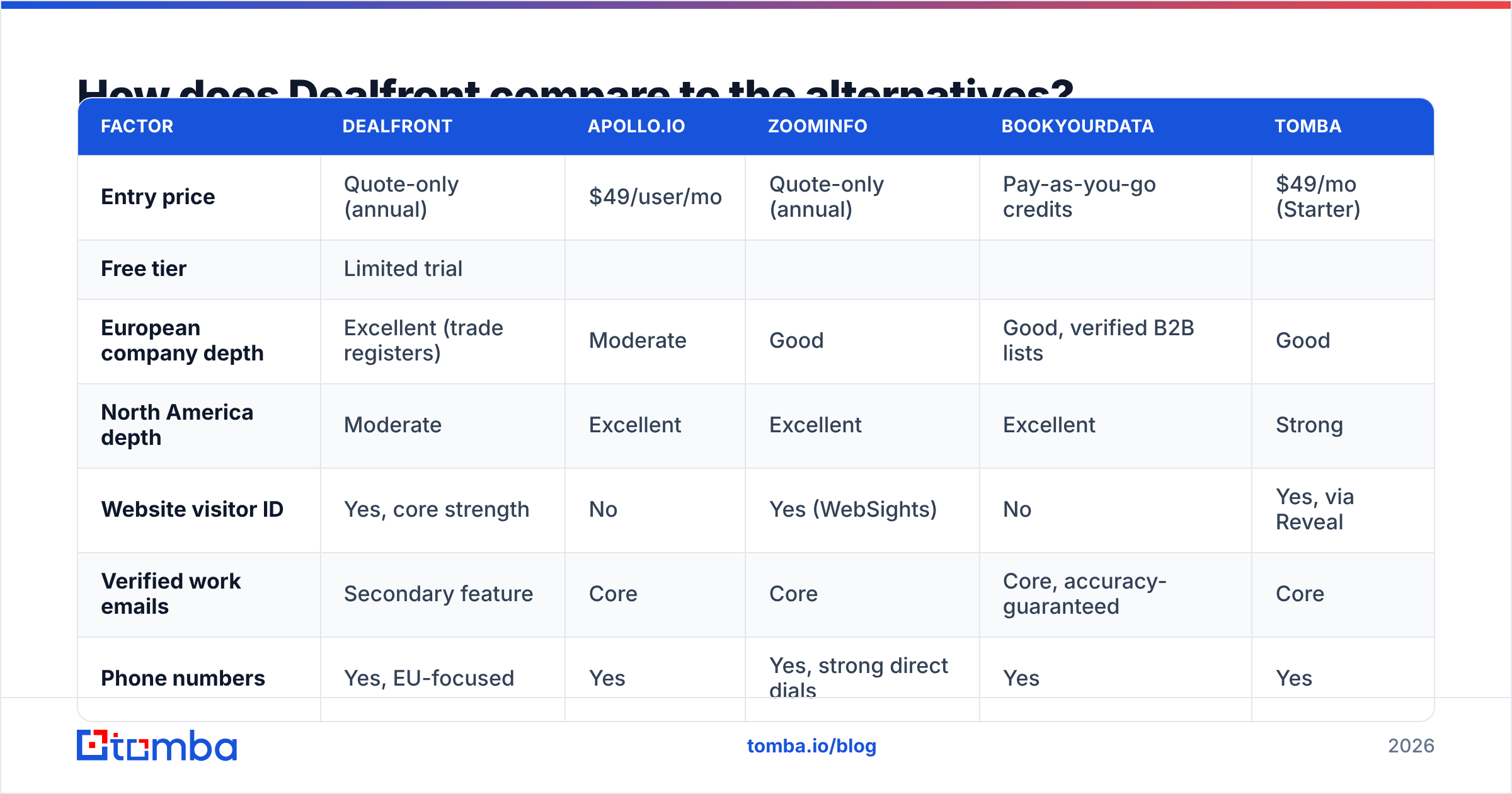 Diagram: how Dealfront compares to rival B2B data tools