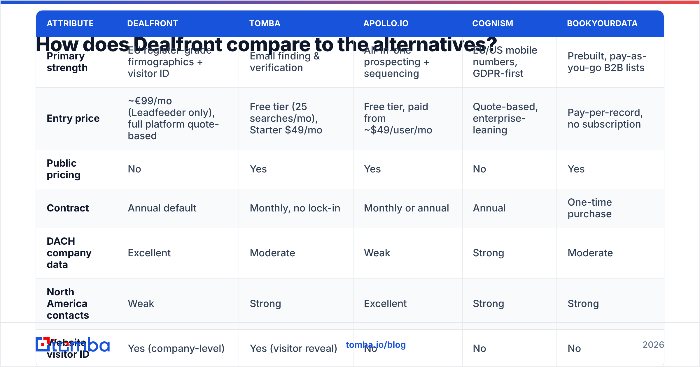 Dealfront reviews diagram: how Dealfront compares to the alternatives