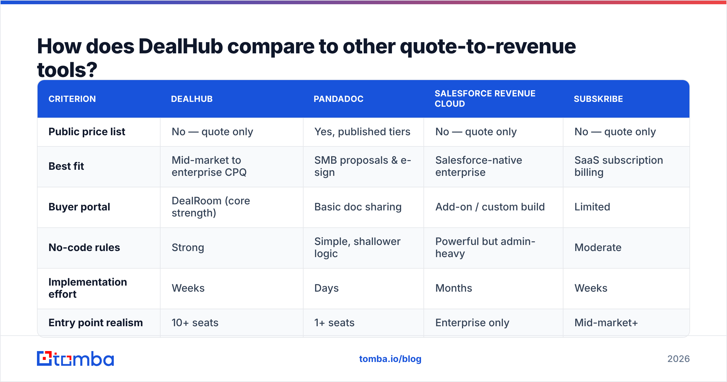 Diagram: How does DealHub compare to other quote-to-revenue tools