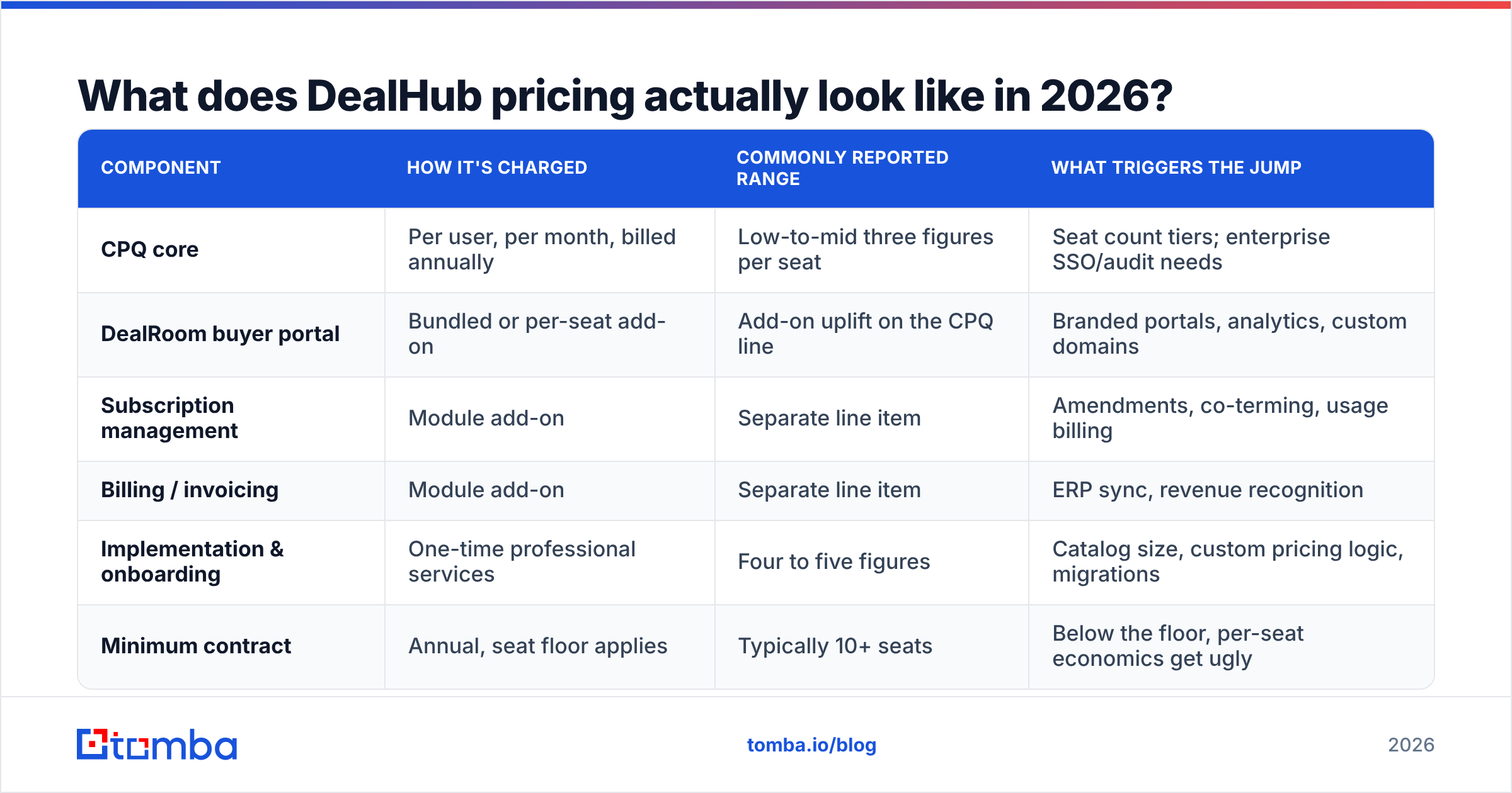 Diagram: What does DealHub pricing actually look like in 2026