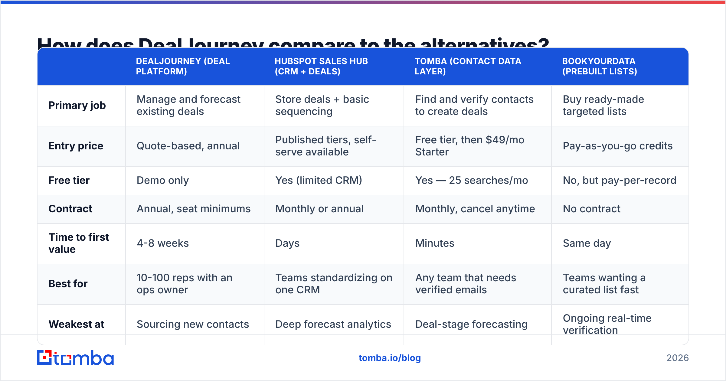 Diagram: How does DealJourney compare to the alternatives