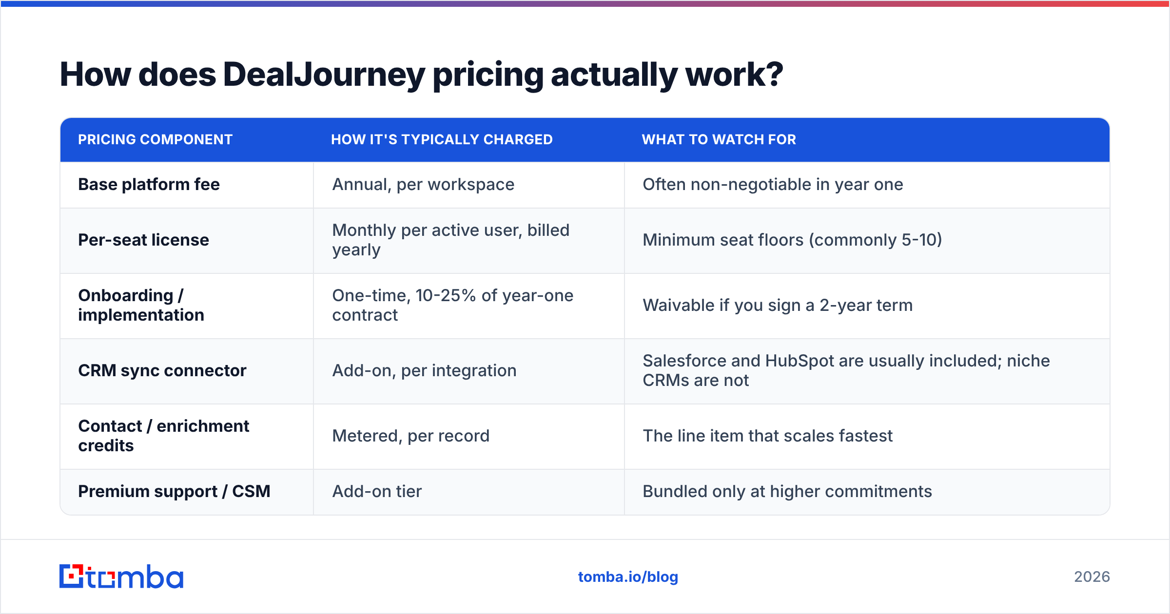 Diagram: How does DealJourney pricing actually work