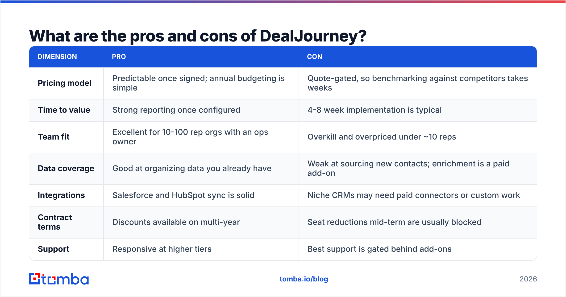 DealJourney pricing reviews pros and cons scorecard diagram