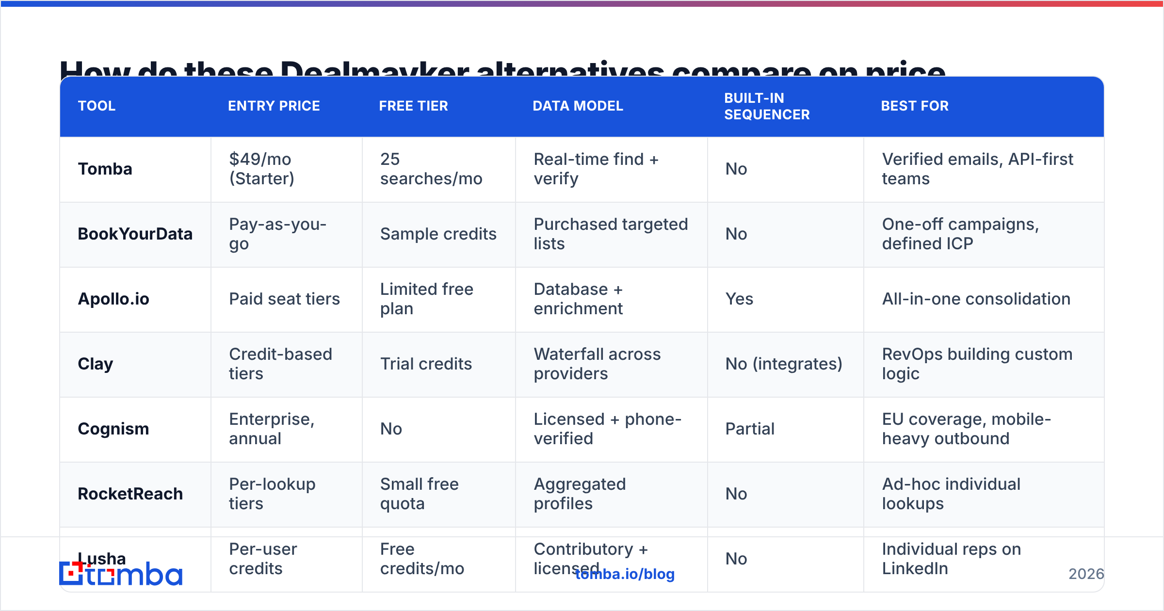 Diagram: How do these Dealmayker alternatives compare on price and fit