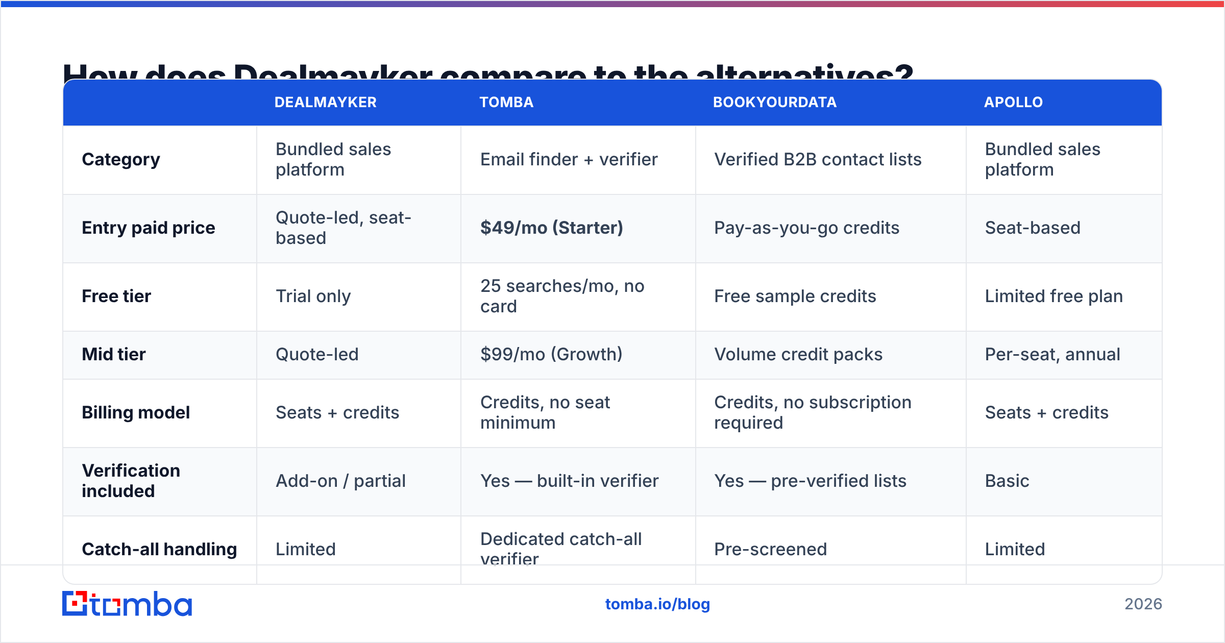 Diagram: How does Dealmayker compare to the alternatives