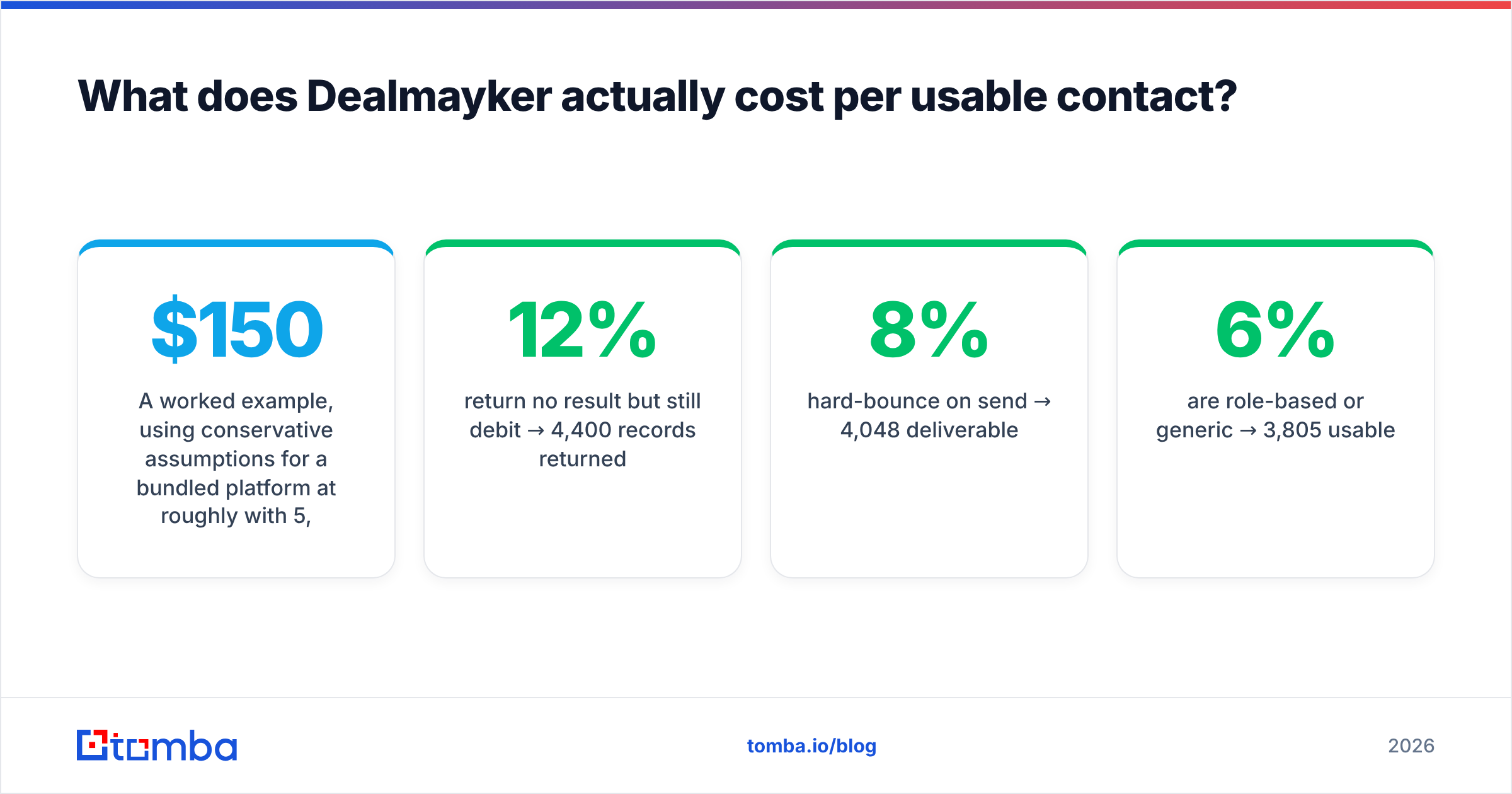 Diagram: What does Dealmayker actually cost per usable contact