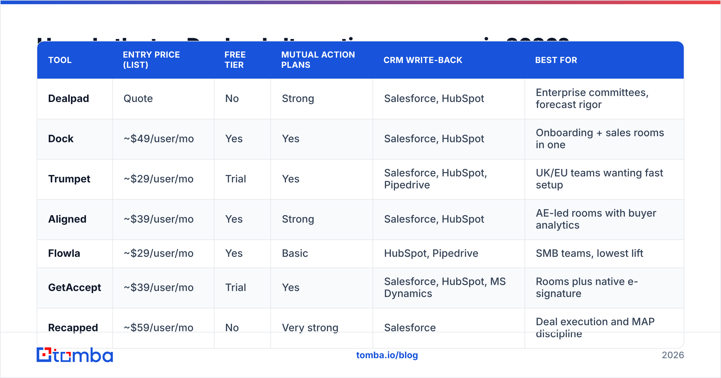 Diagram: How do the top Dealpad alternatives compare in 2026