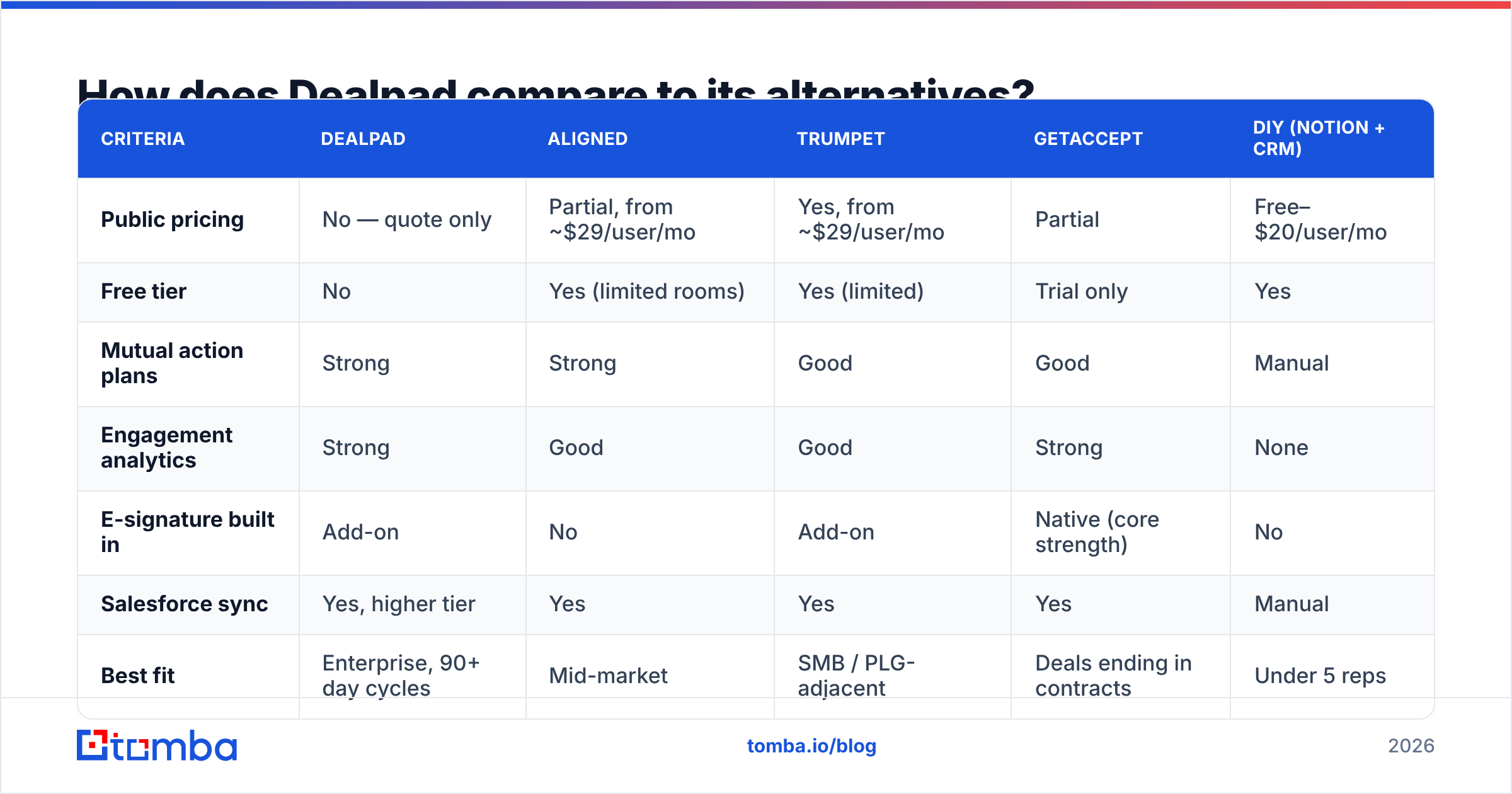 Diagram: How does Dealpad compare to its alternatives