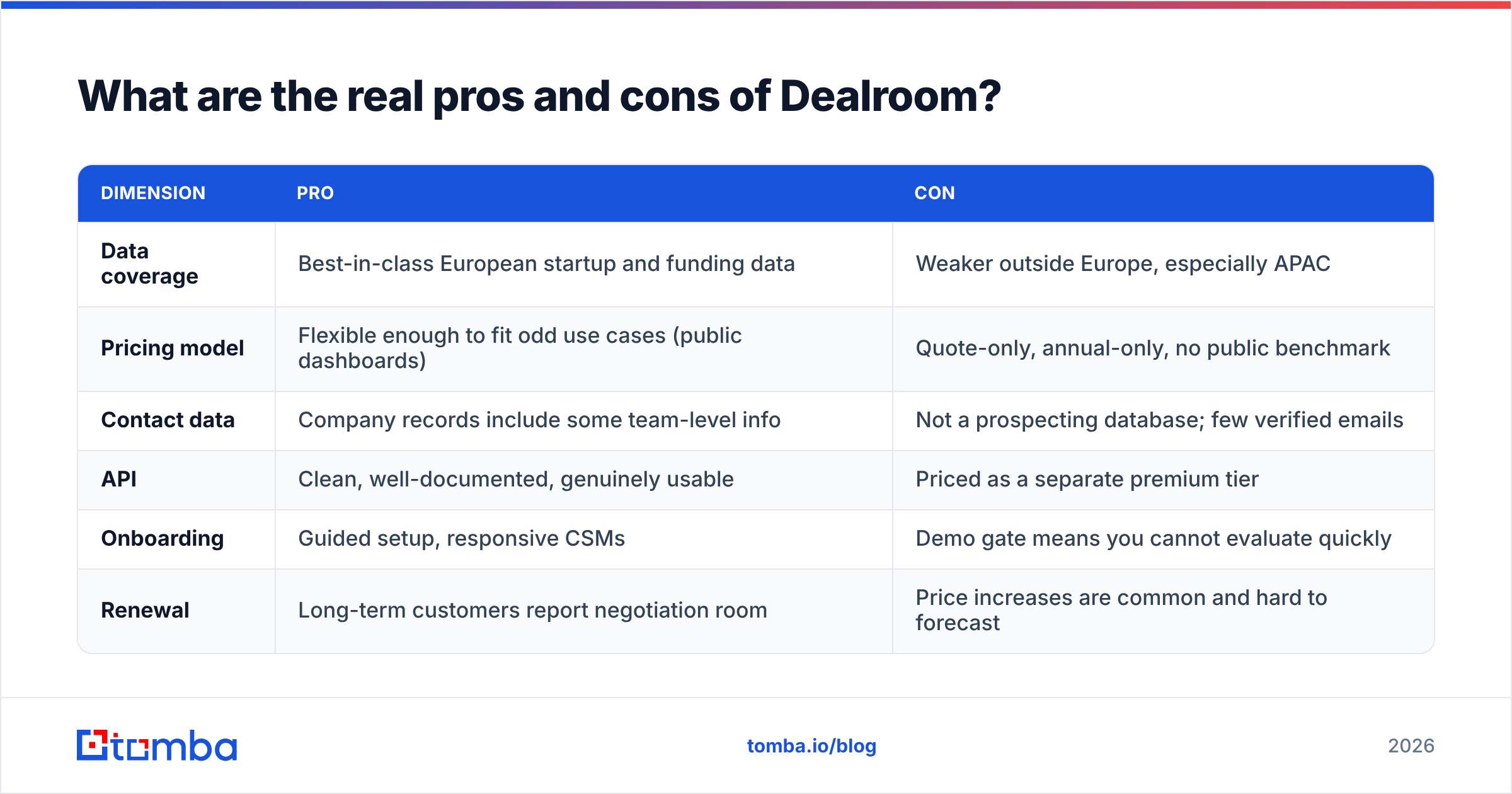 Dealroom pricing reviews pros and cons diagram: the pro and con scorecard