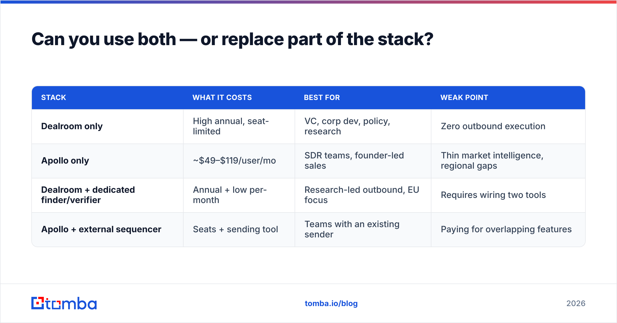 Dealroom vs Apollo.io stack options and where a finder fits in