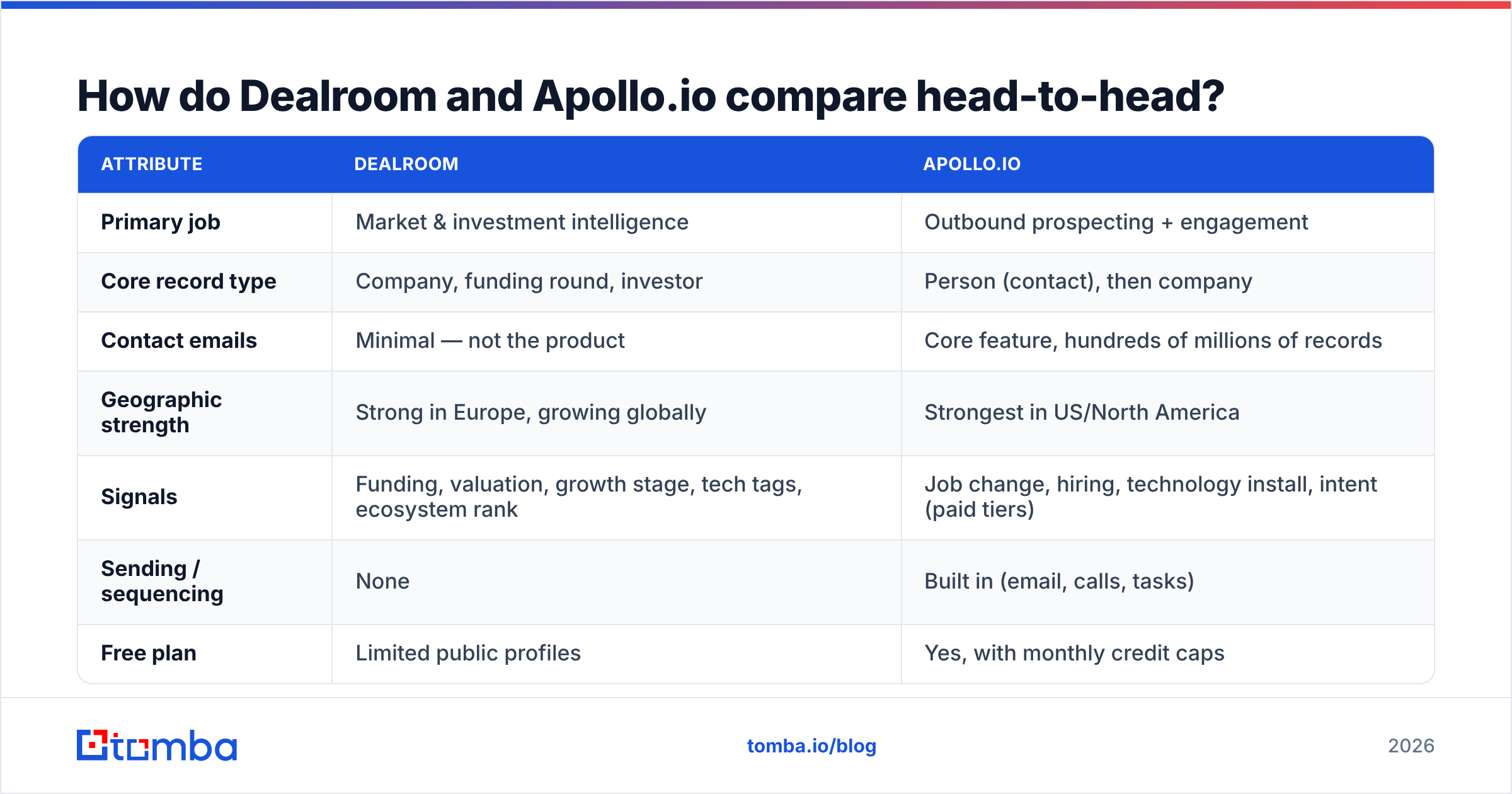 Dealroom vs Apollo.io head-to-head feature comparison chart
