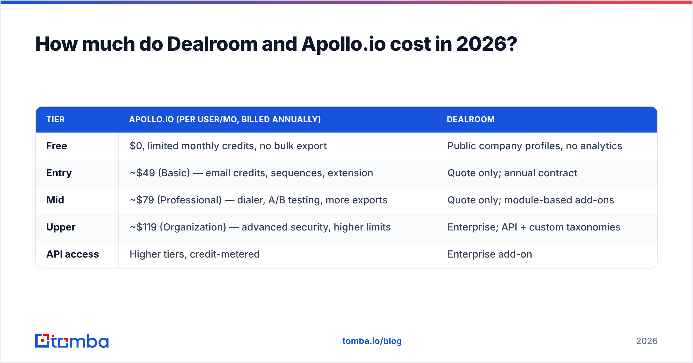 Dealroom vs Apollo.io pricing comparison for 2026