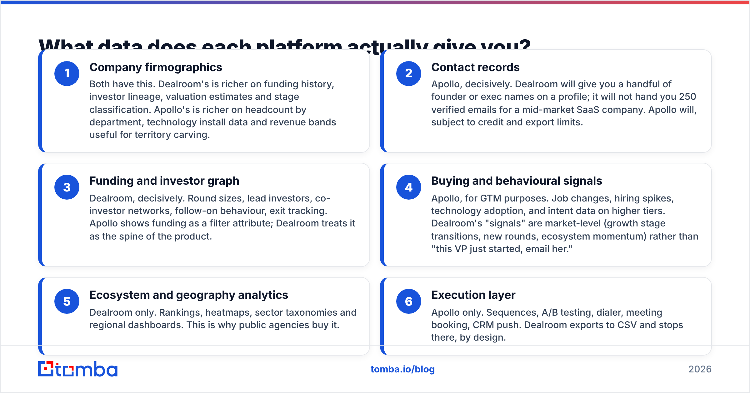 Dealroom vs Apollo.io data coverage broken out by category