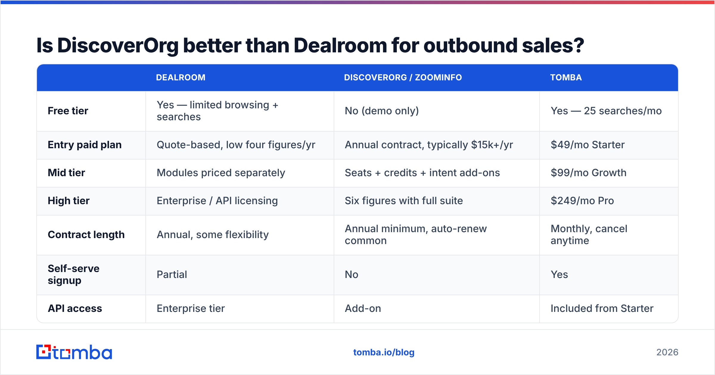 Dealroom vs DiscoverOrg diagram of outbound sales fit and cost