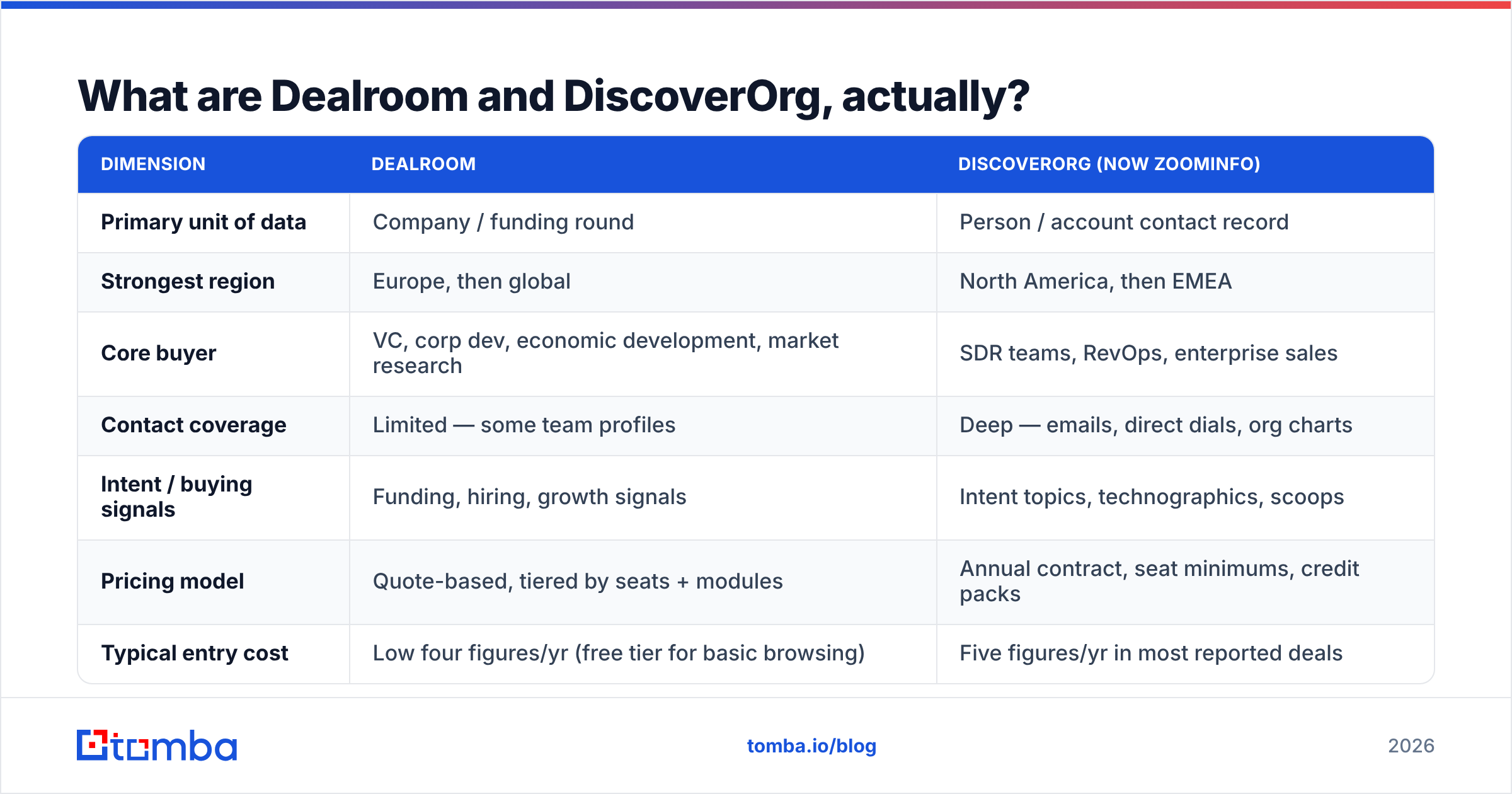 Dealroom vs DiscoverOrg diagram showing what each platform actually does