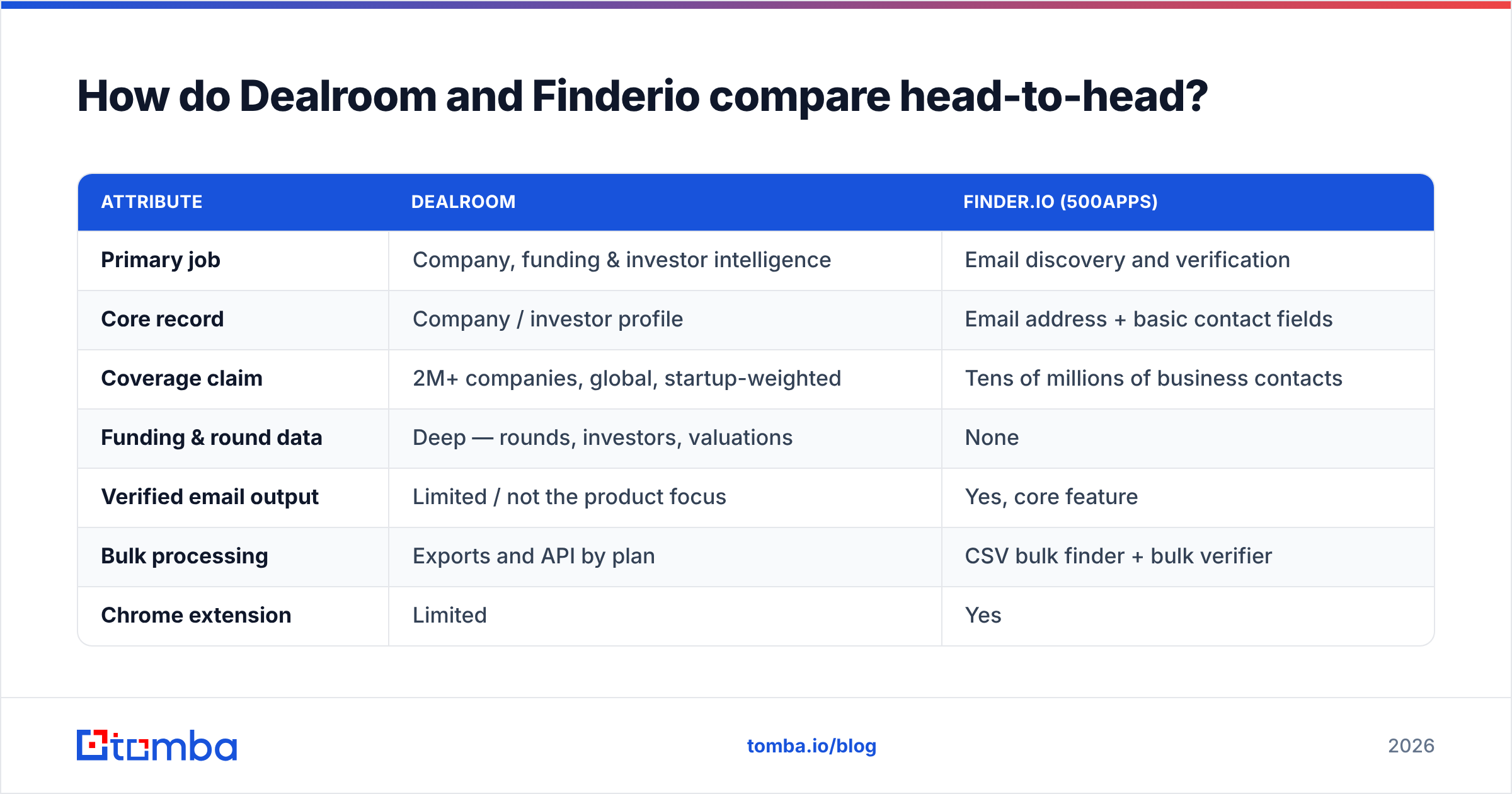 Dealroom vs Finderio compared head-to-head on data, pricing and fit