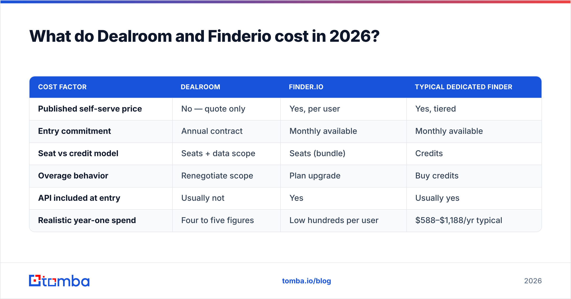 Dealroom vs Finderio pricing compared for 2026