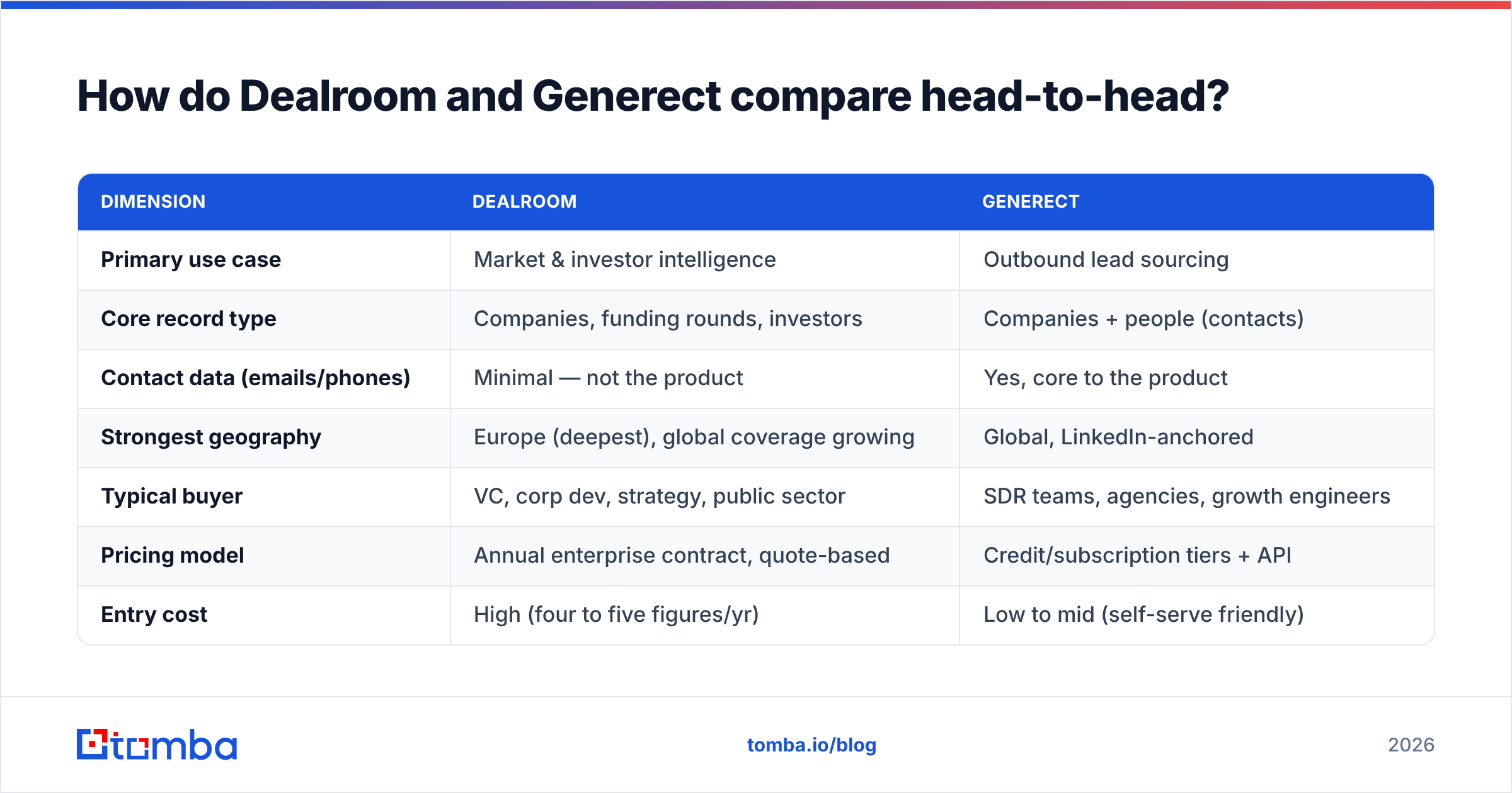 Dealroom vs Generect head-to-head comparison chart