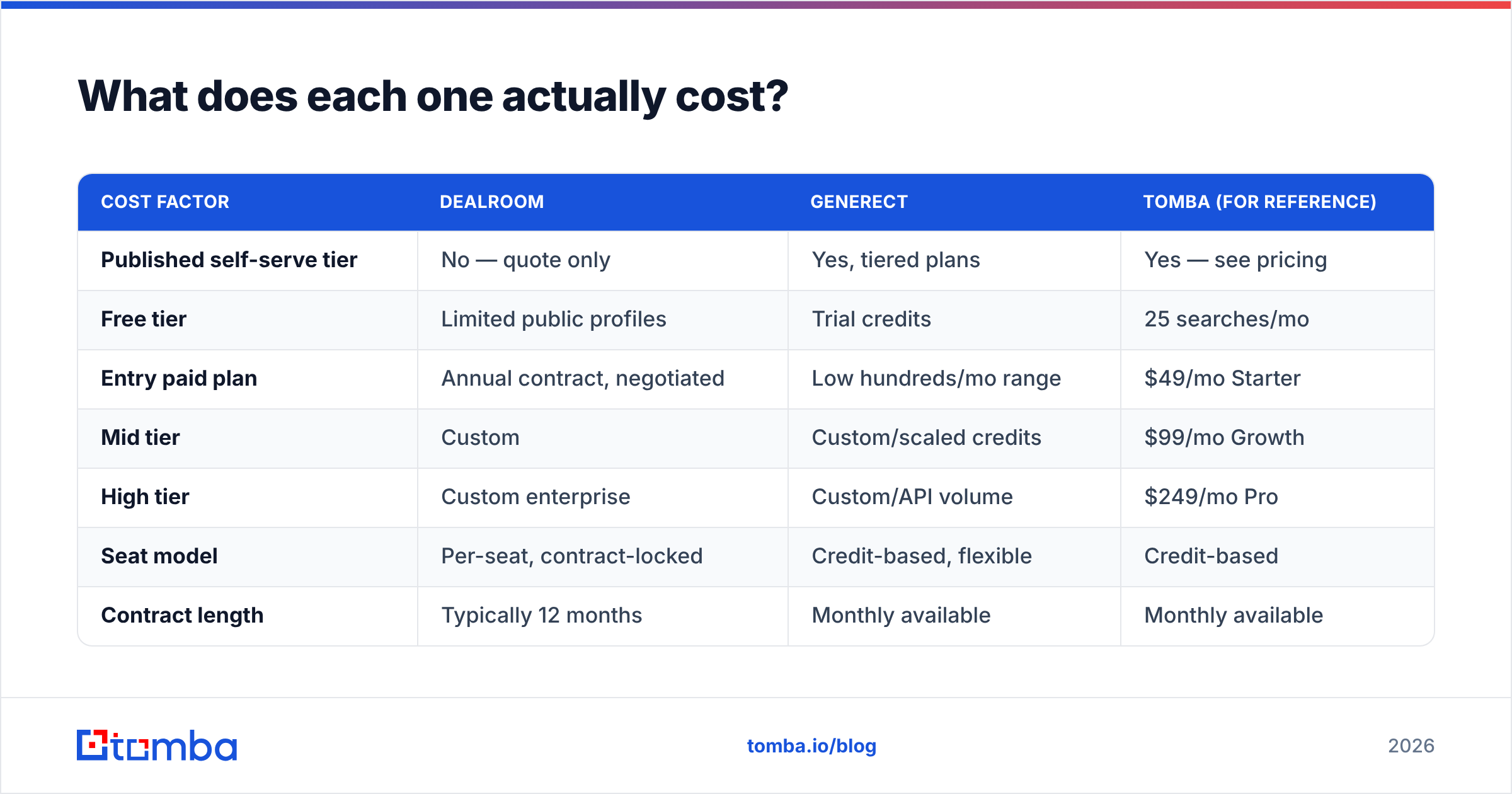 Dealroom vs Generect pricing model comparison chart