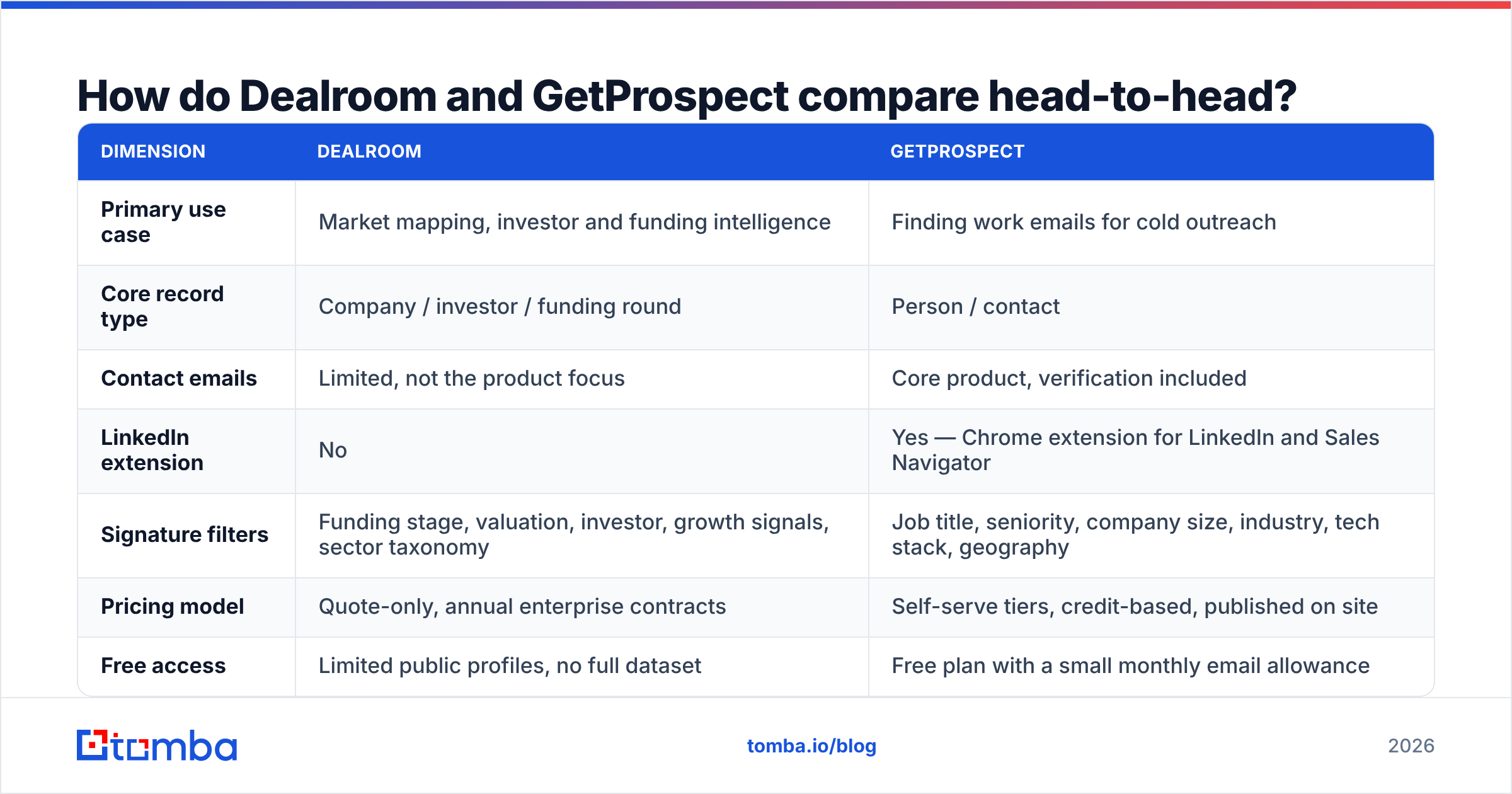 Dealroom vs GetProspect head-to-head comparison table
