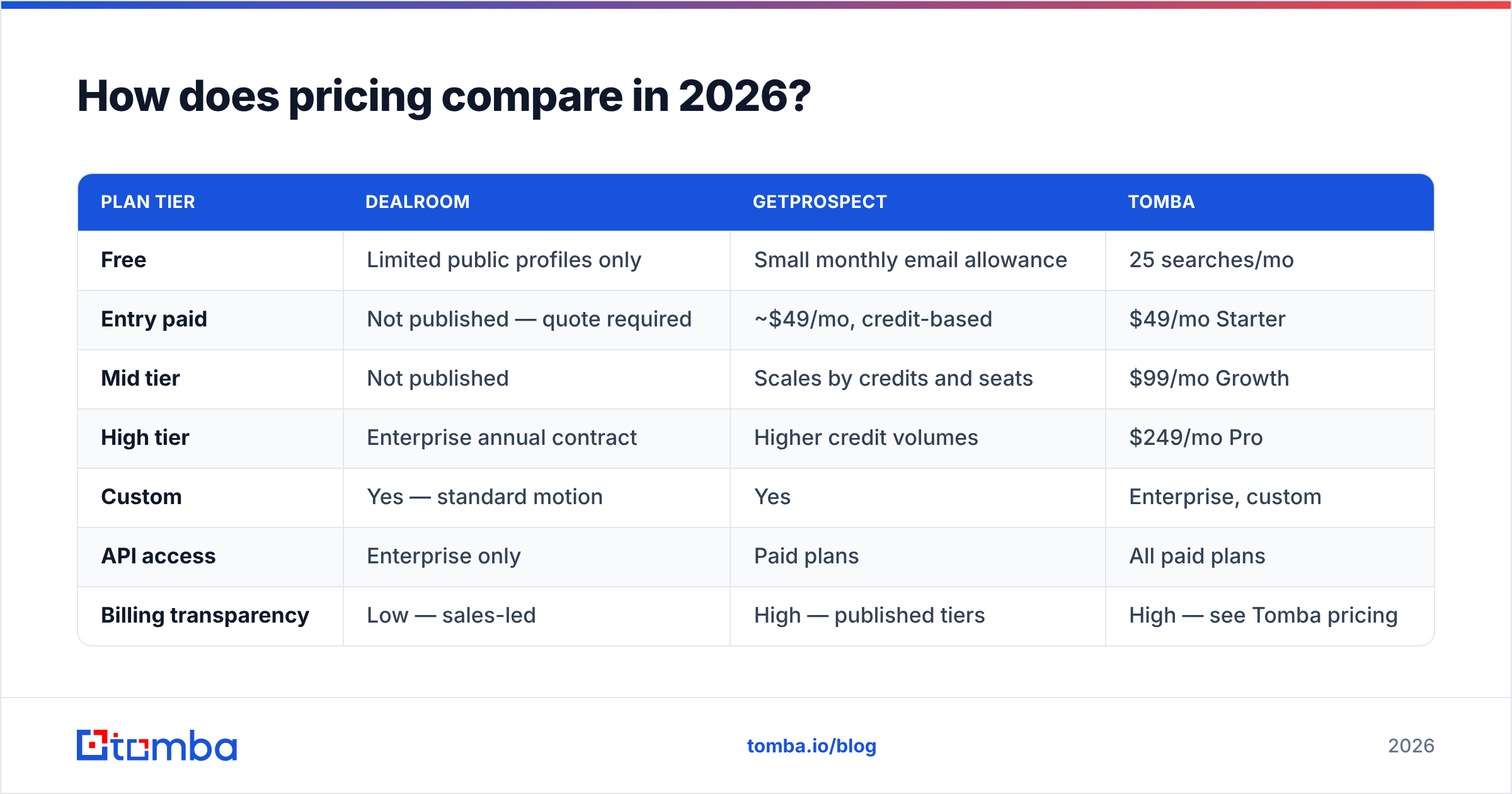 Dealroom vs GetProspect pricing comparison for 2026