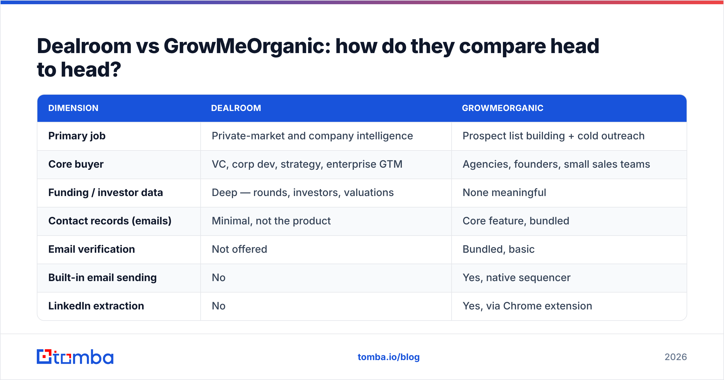 Diagram: Dealroom vs GrowMeOrganic: how do they compare head to head