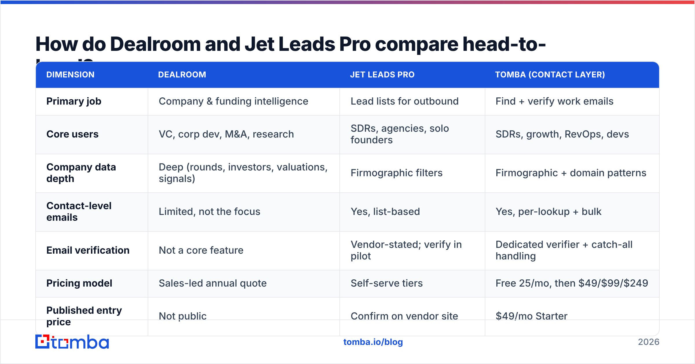 Dealroom vs Jet Leads Pro compared head-to-head on data depth, pricing, and contact coverage