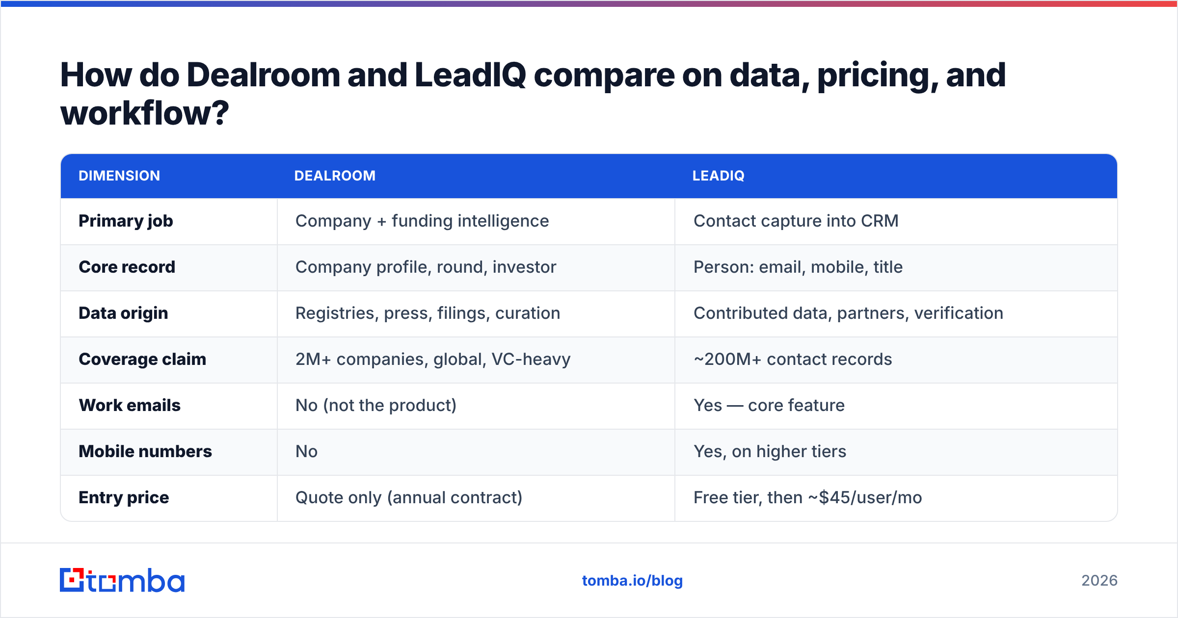 Diagram: How do Dealroom and LeadIQ compare on data, pricing, and workflow