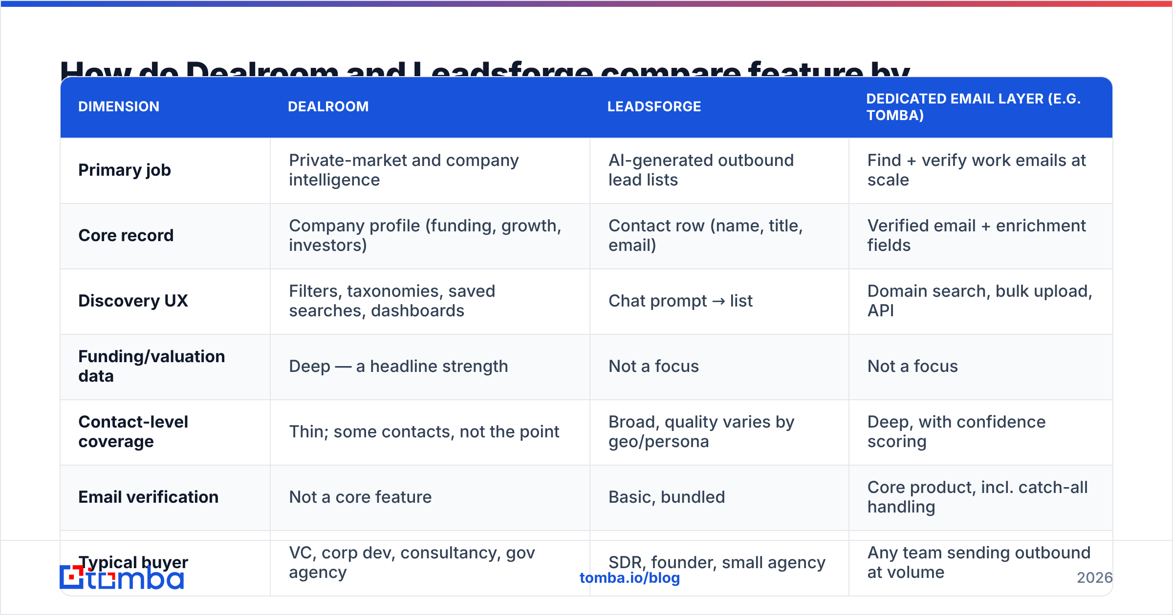 Dealroom vs Leadsforge feature comparison diagram