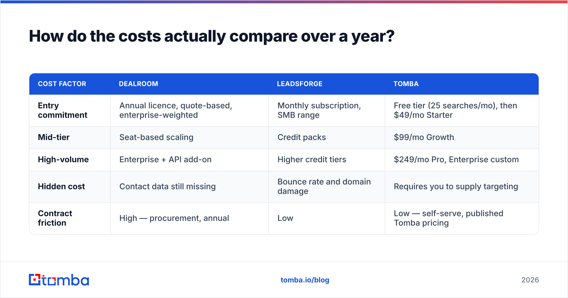 Diagram: how the costs compare over a year