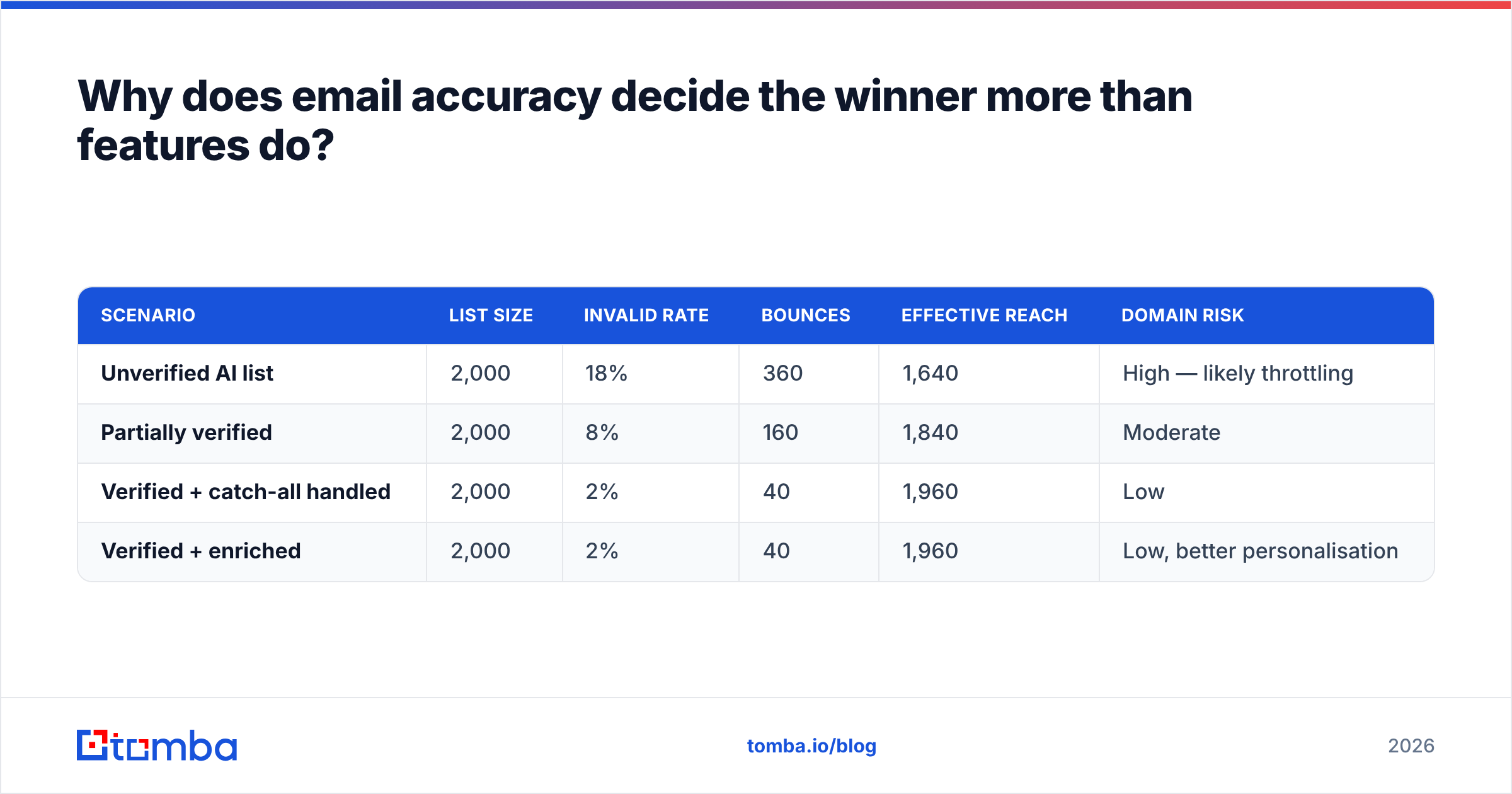 Diagram: why email accuracy decides the winner