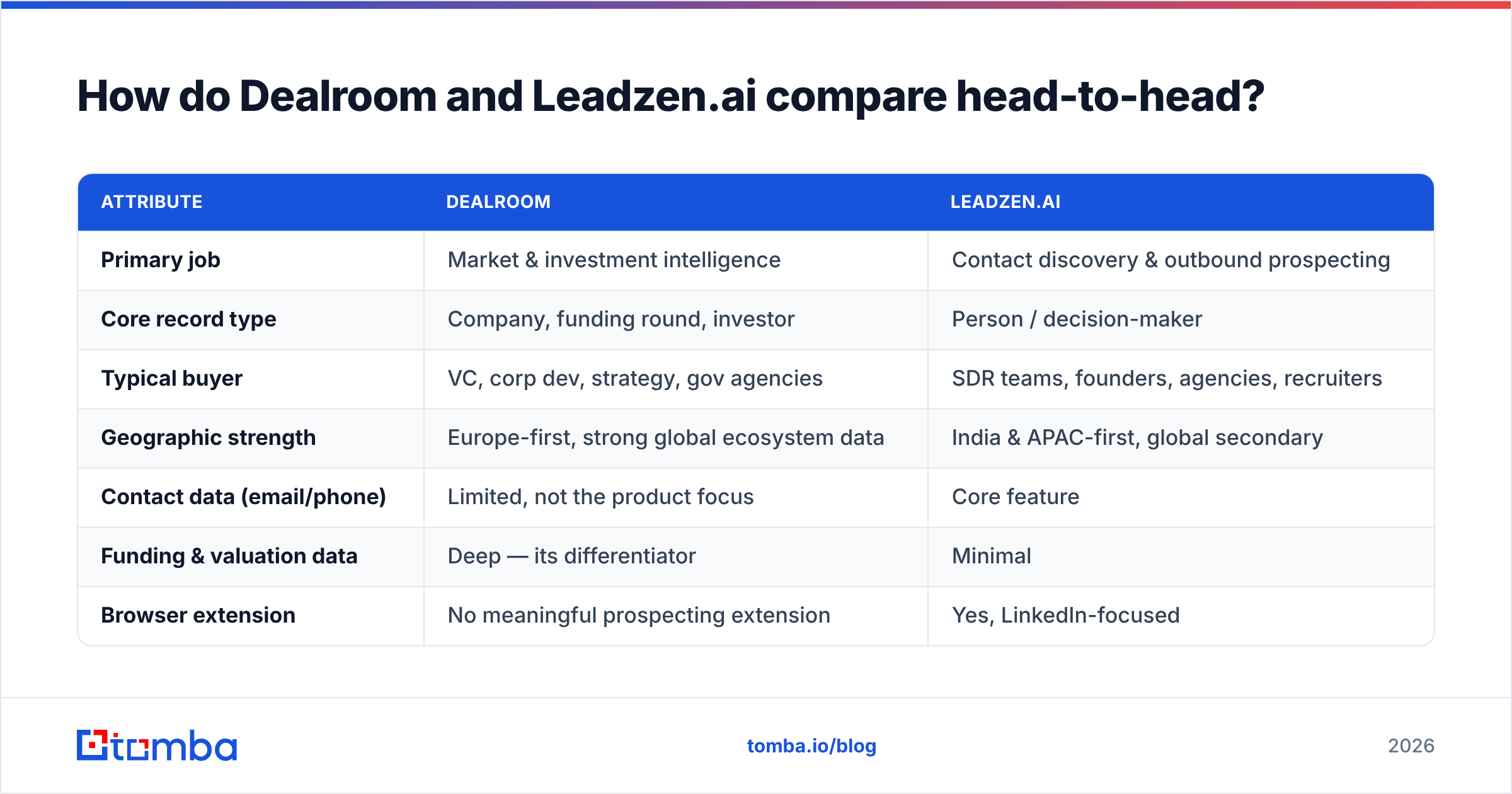 Dealroom vs Leadzenai head-to-head feature comparison chart