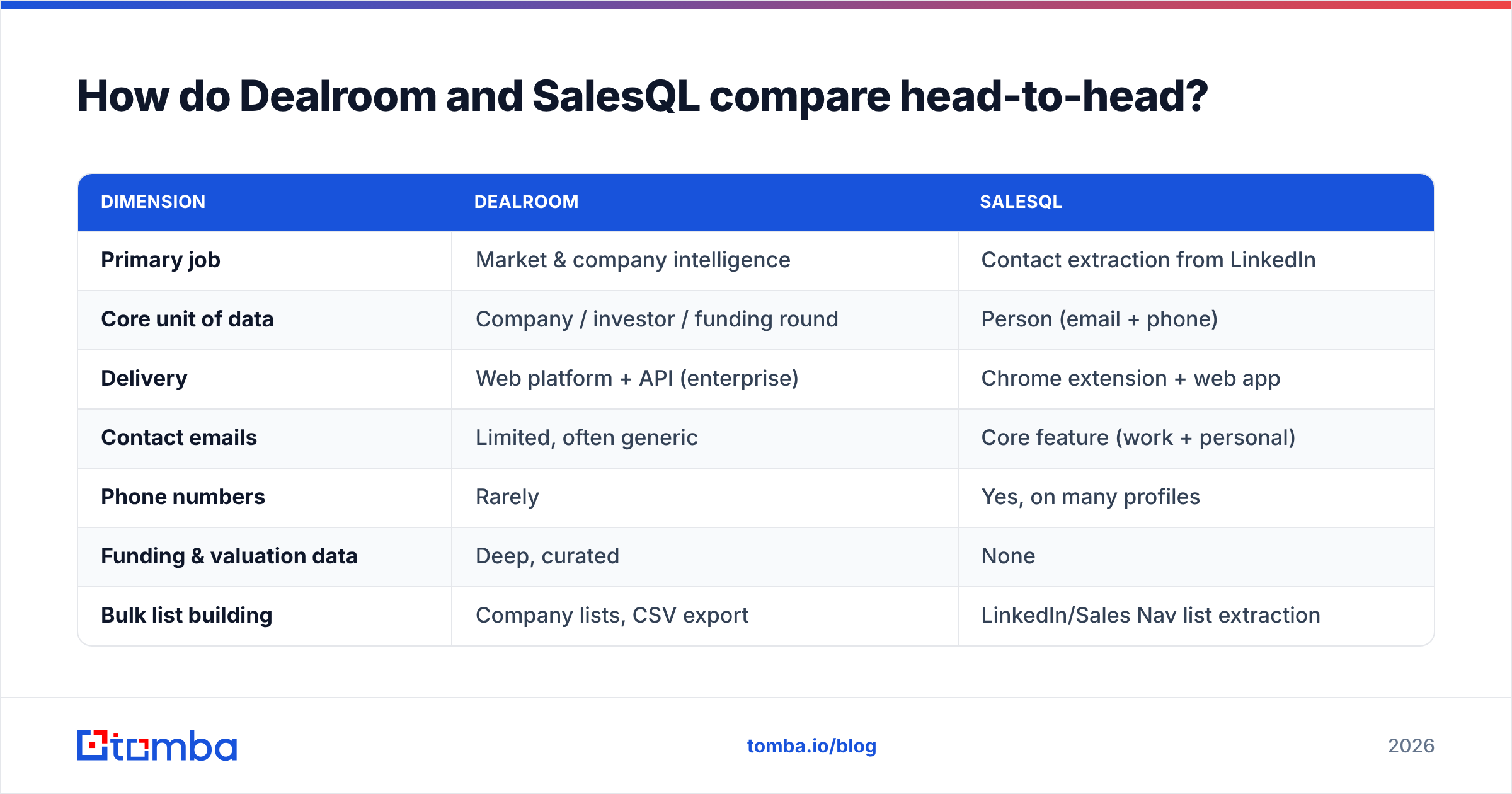 Dealroom vs SalesQL head-to-head feature comparison chart