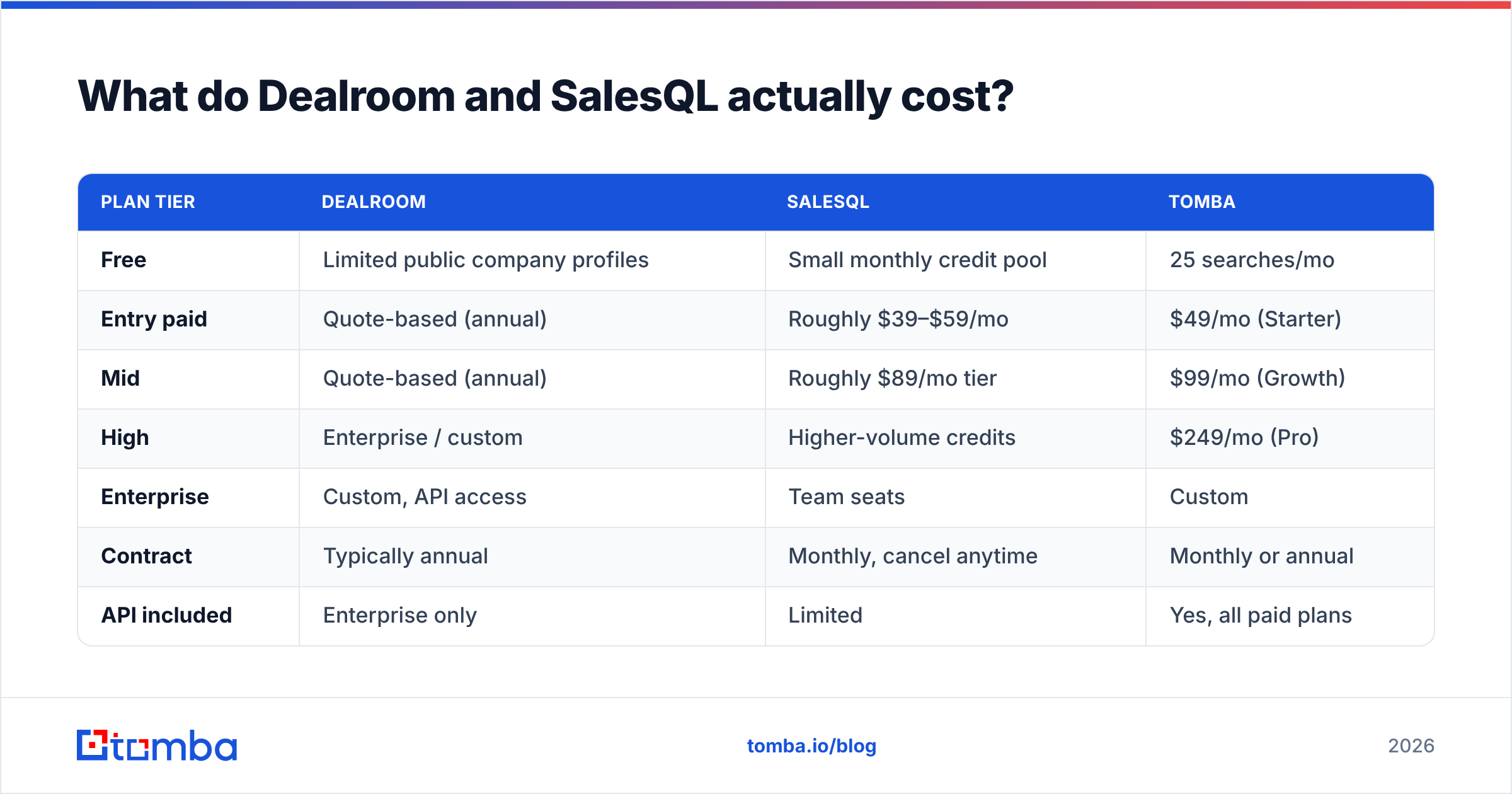 Dealroom vs SalesQL pricing comparison chart for 2026