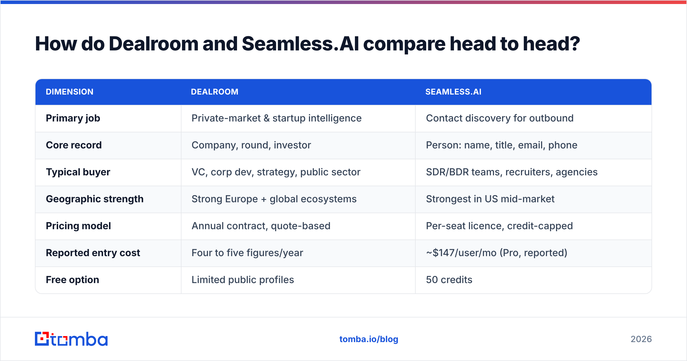Dealroom vs Seamless.AI compared head to head across pricing, records, and buyers