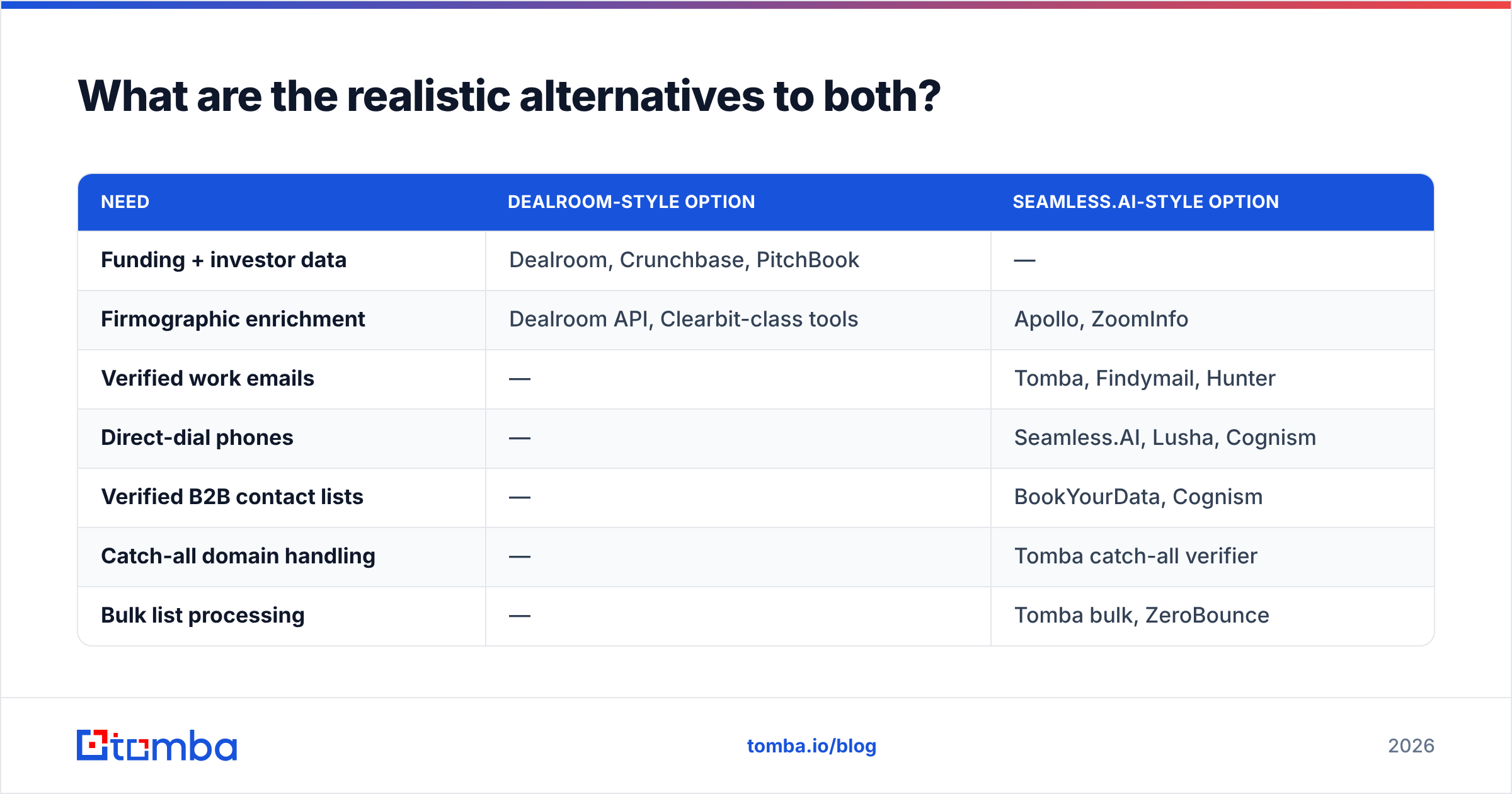Dealroom vs Seamless.AI alternatives for B2B data and verified emails