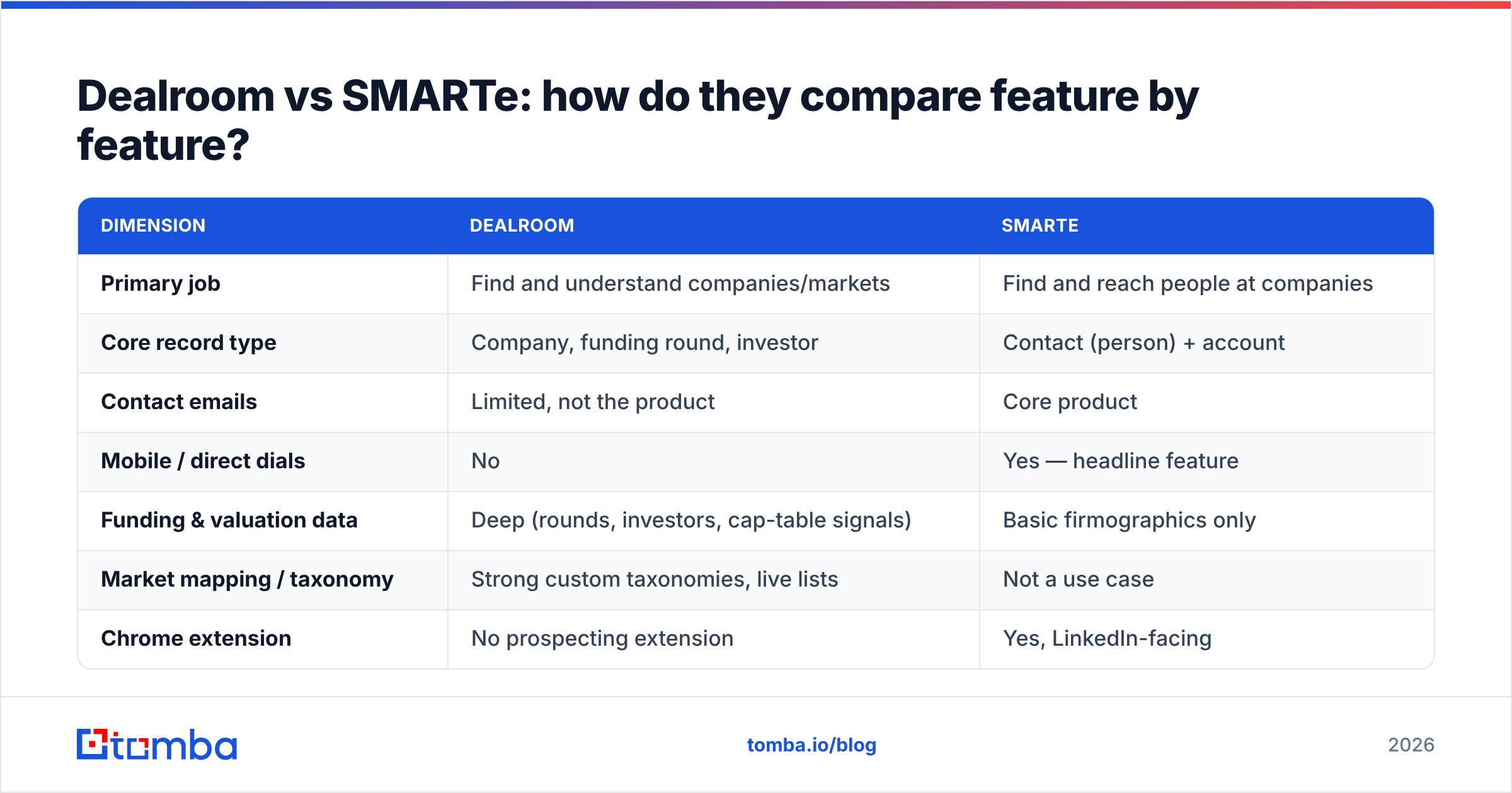 Diagram: Dealroom vs SMARTe: how do they compare feature by feature