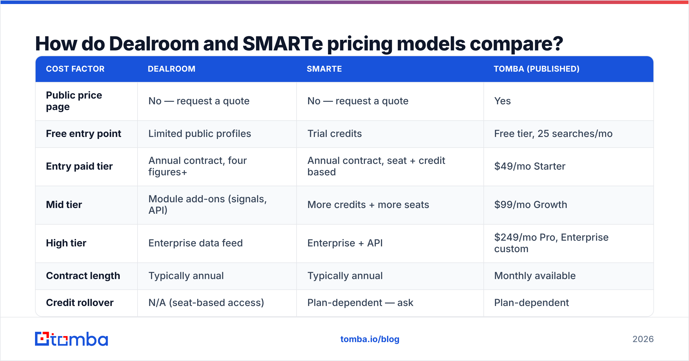 Diagram: How do Dealroom and SMARTe pricing models compare