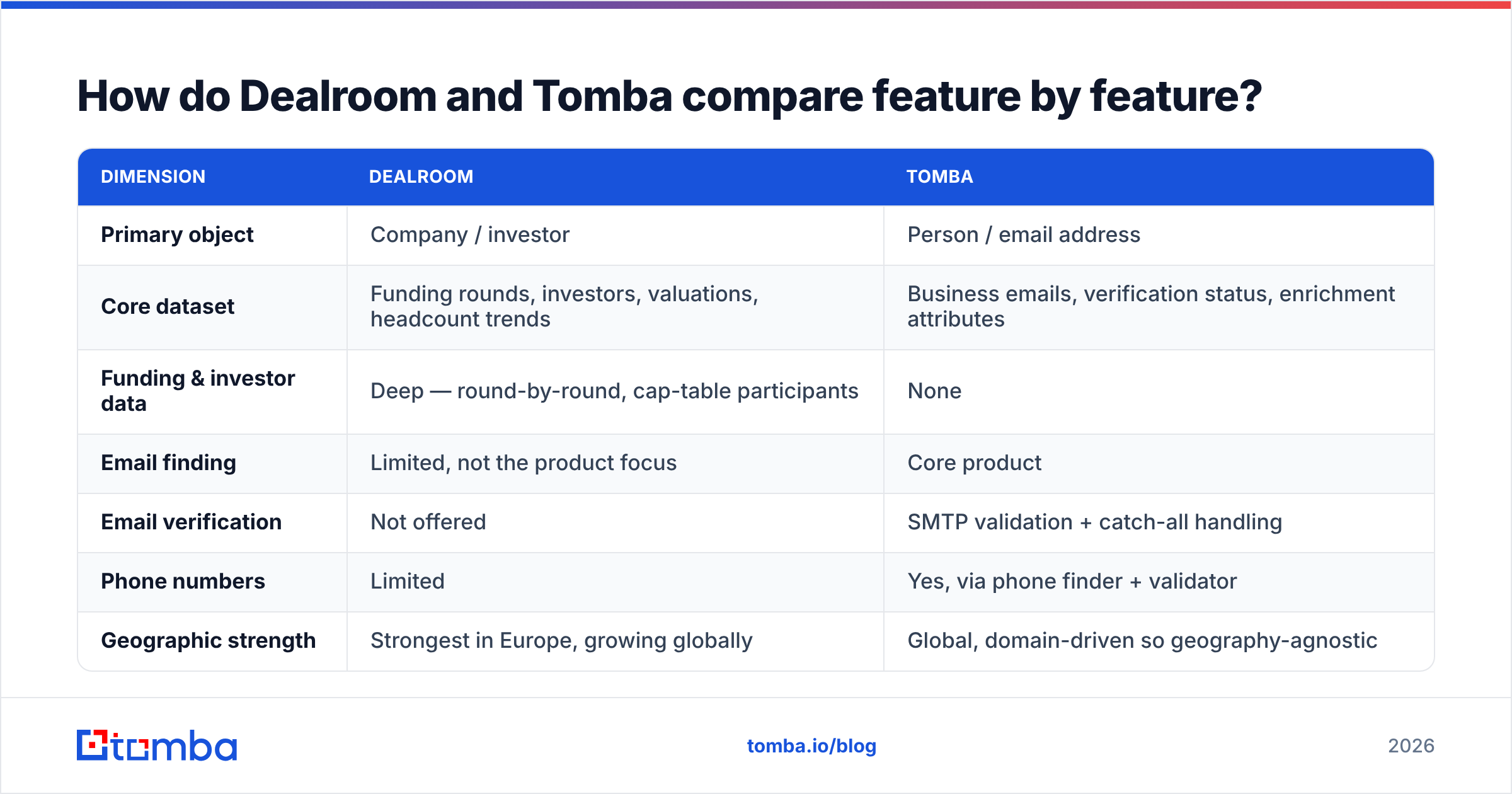 Dealroom vs Tomba feature comparison diagram