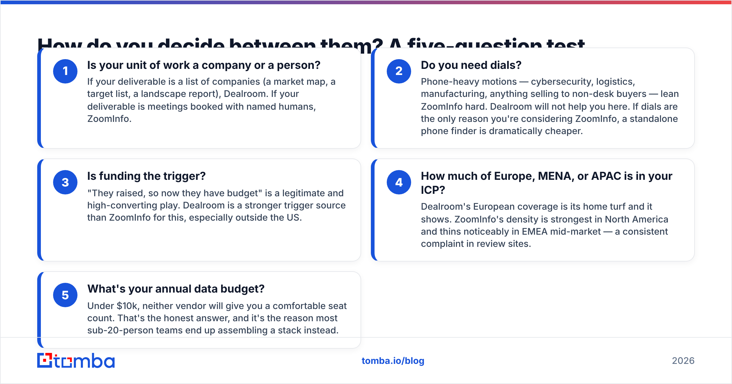 Diagram: How do you decide between them? A five-question test