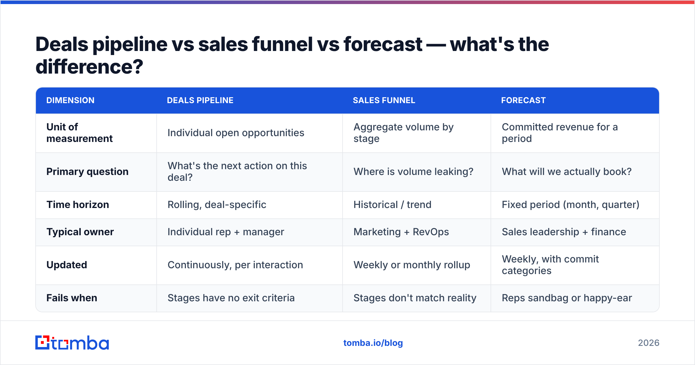 Diagram: Deals pipeline vs sales funnel vs forecast — what's the difference