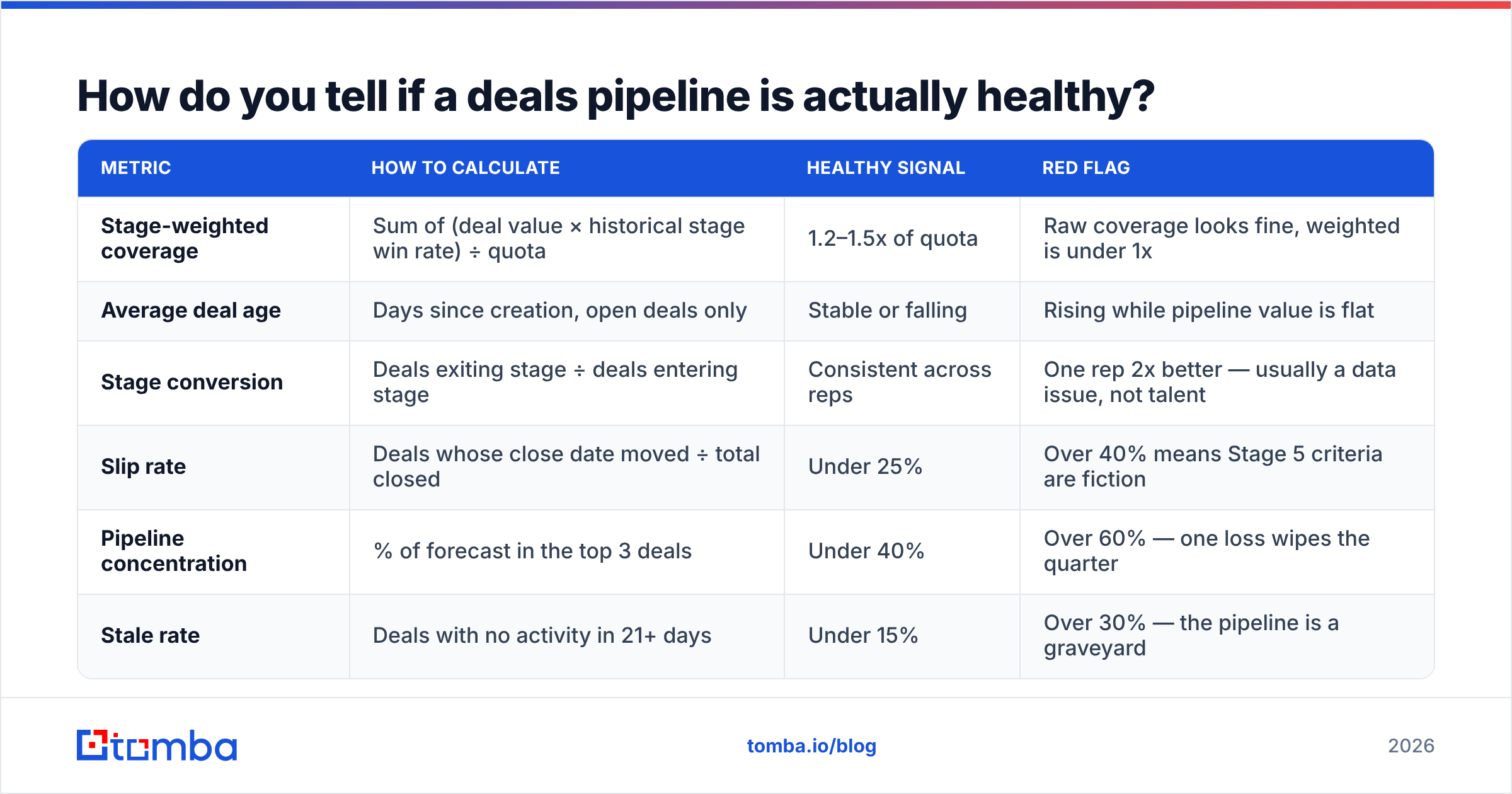 Diagram: How do you tell if a deals pipeline is actually healthy