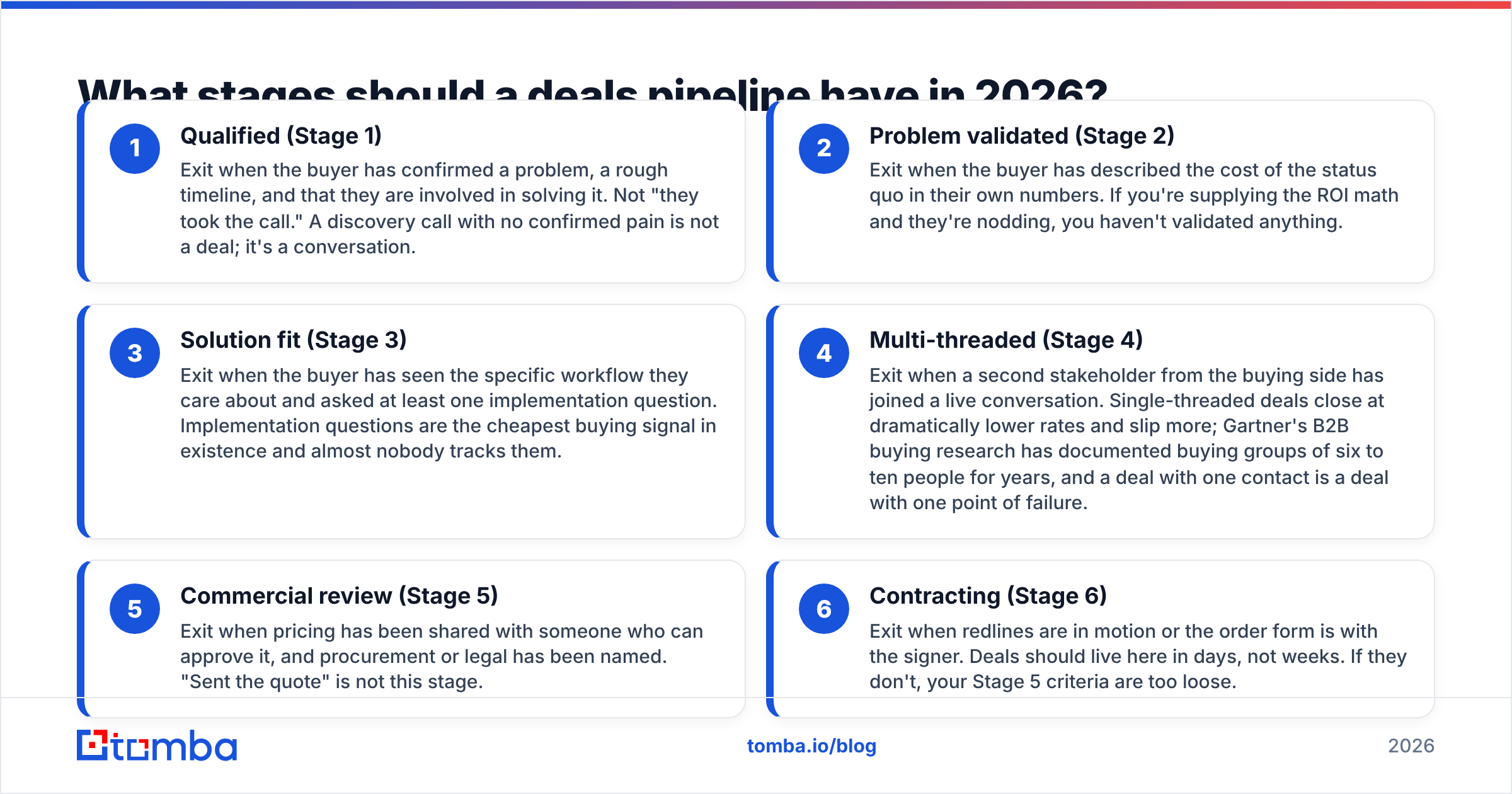 Diagram: What stages should a deals pipeline have in 2026