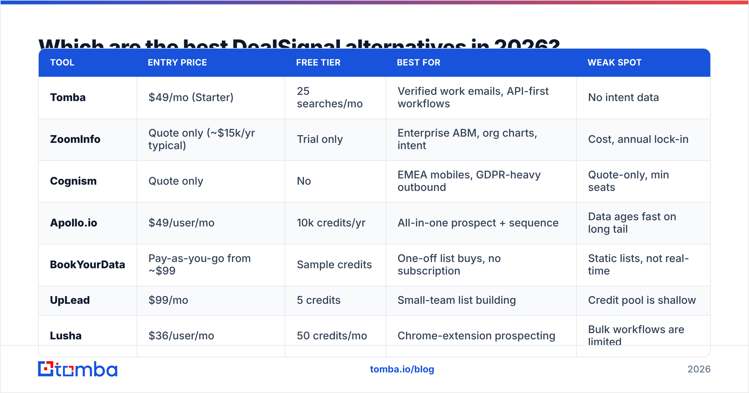 Diagram: Which are the best DealSignal alternatives in 2026