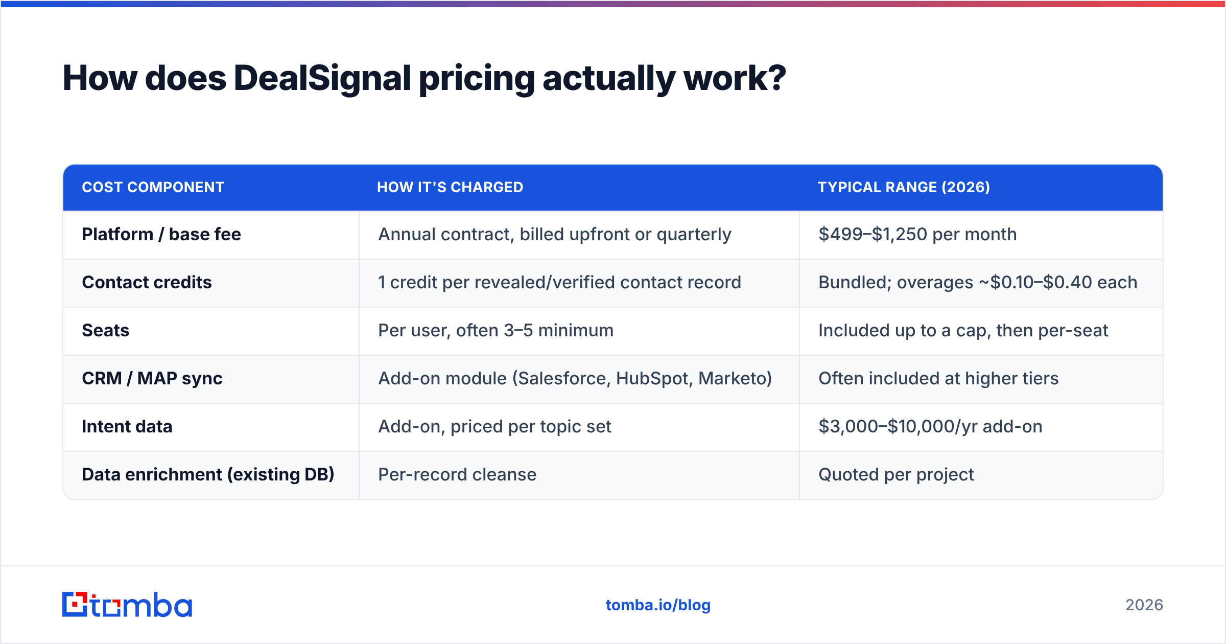 Diagram: How does DealSignal pricing actually work