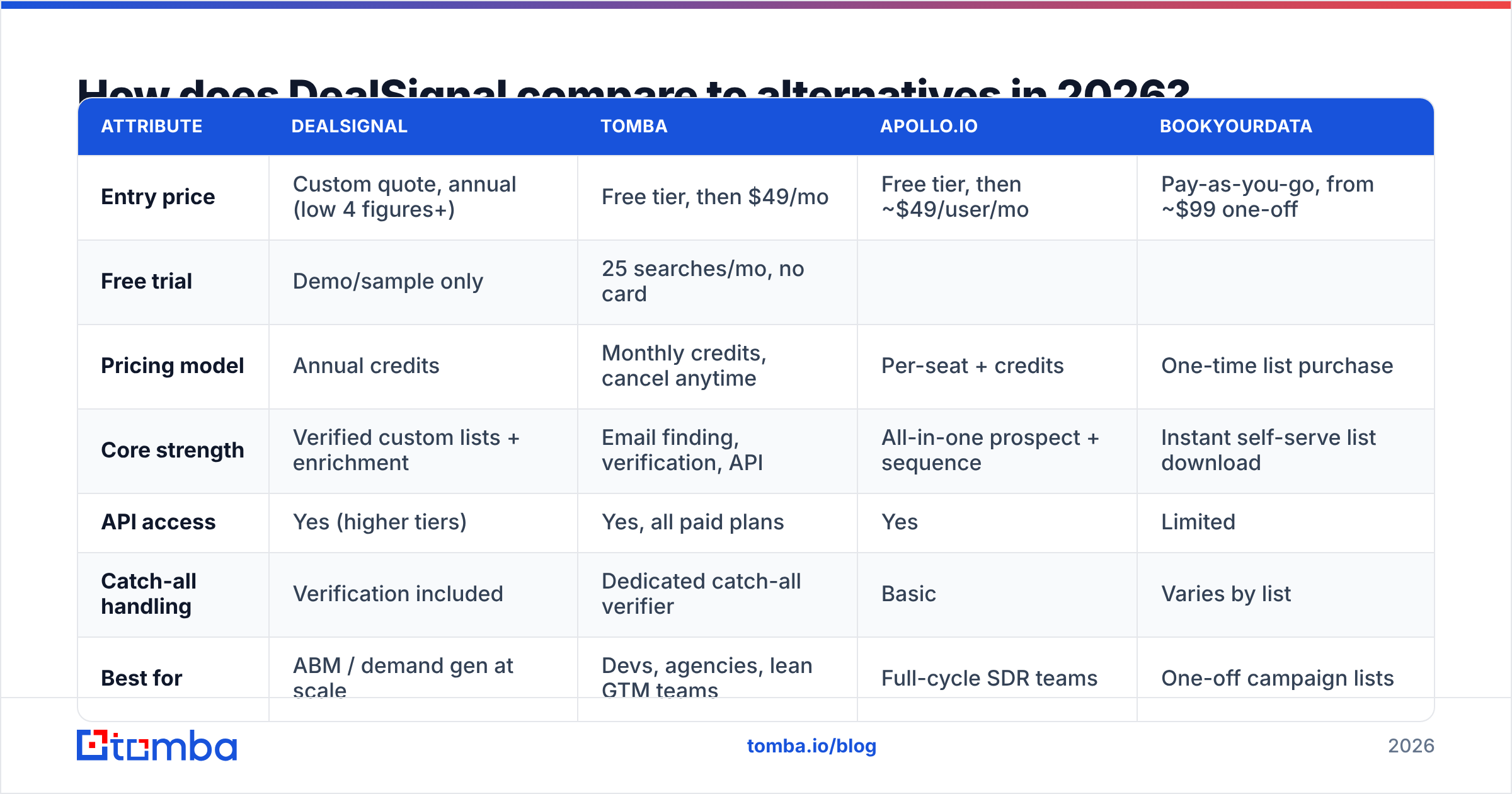 Diagram: How does DealSignal compare to alternatives in 2026